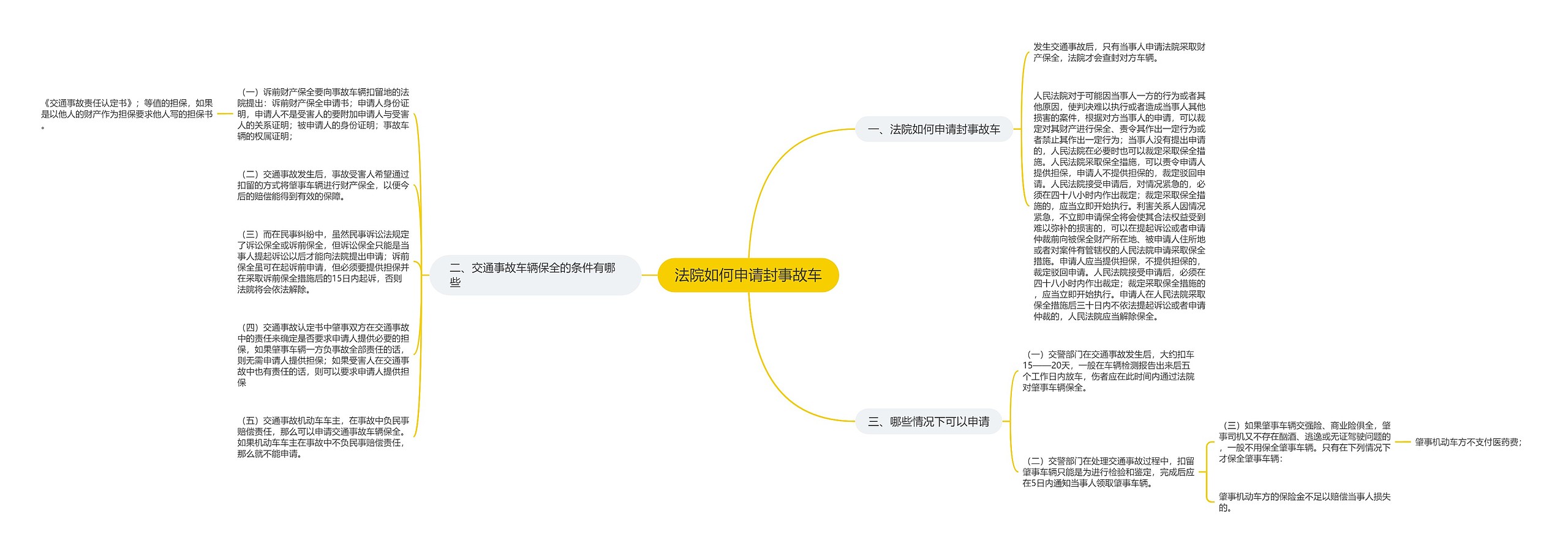 法院如何申请封事故车思维导图