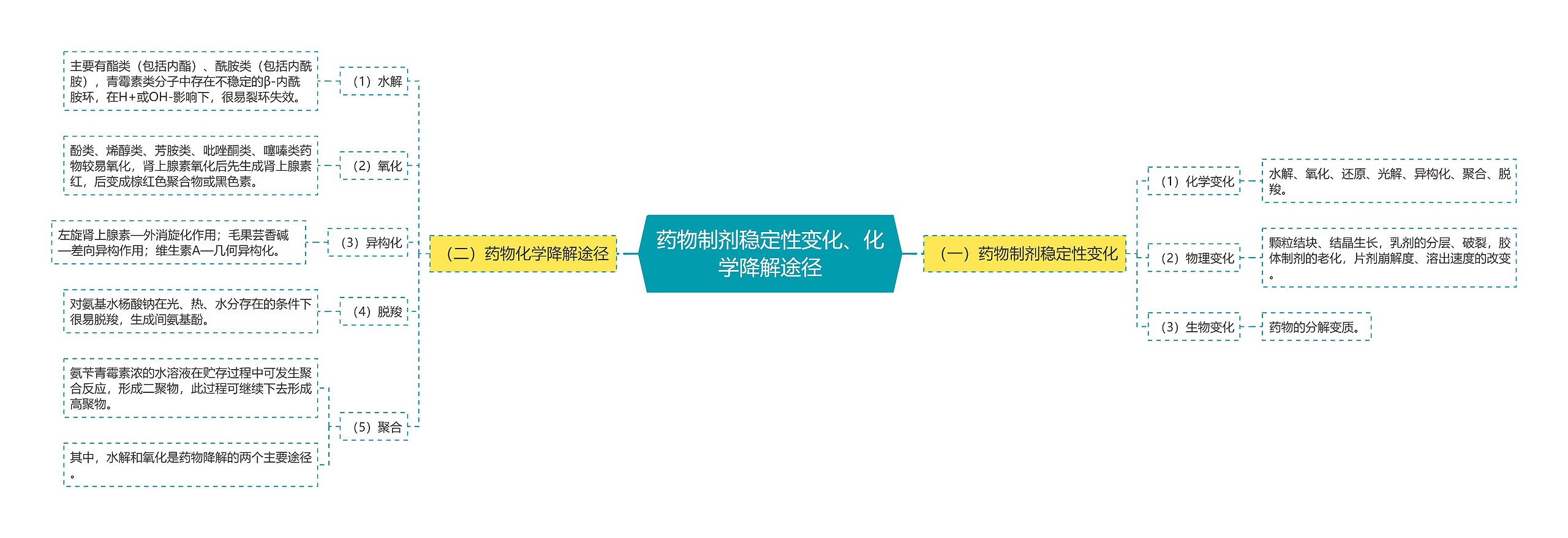 药物制剂稳定性变化、化学降解途径思维导图