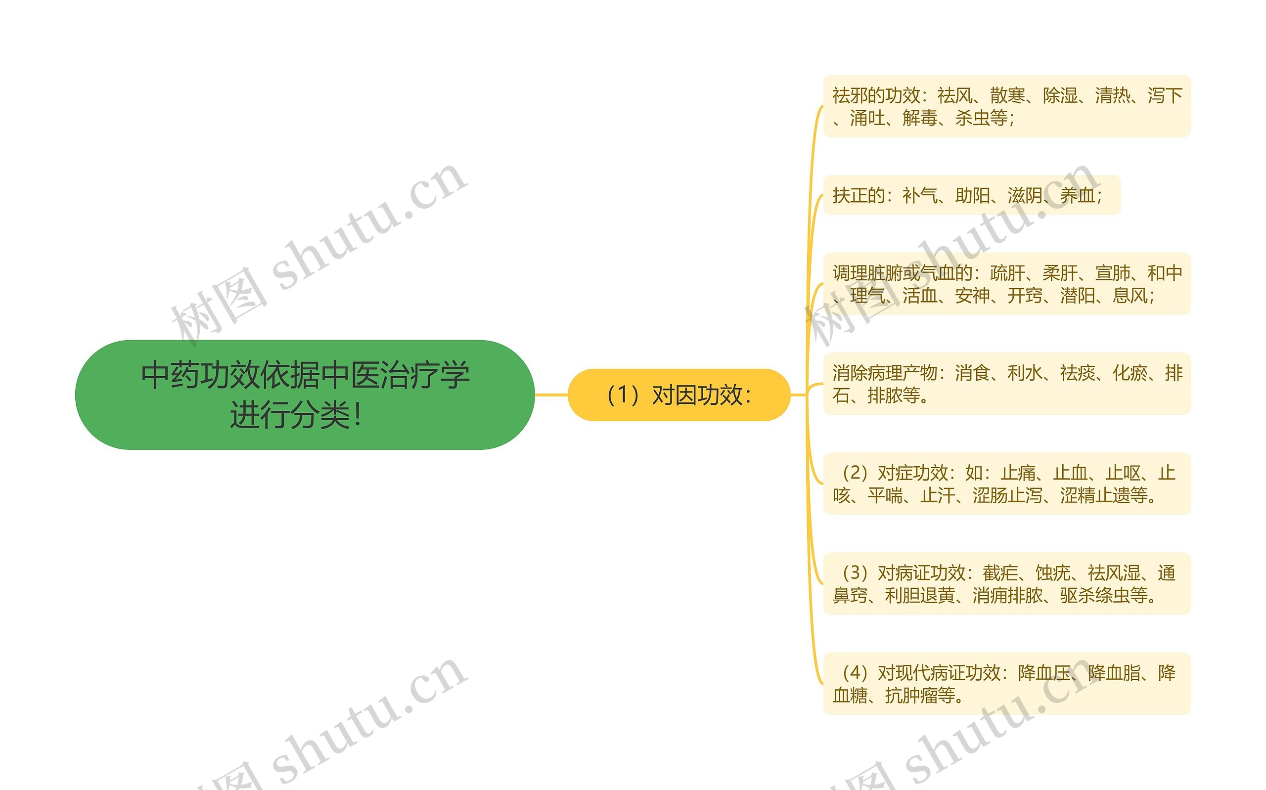 中药功效依据中医治疗学进行分类！思维导图