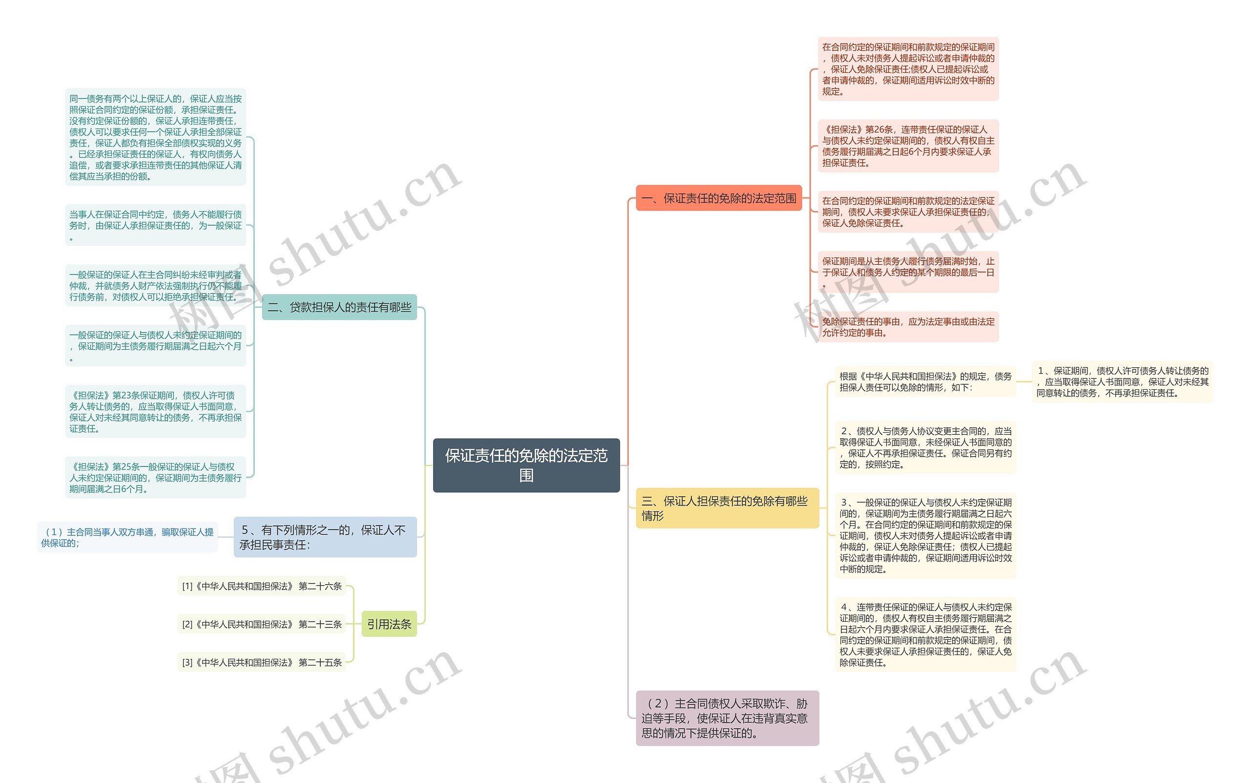 保证责任的免除的法定范围思维导图