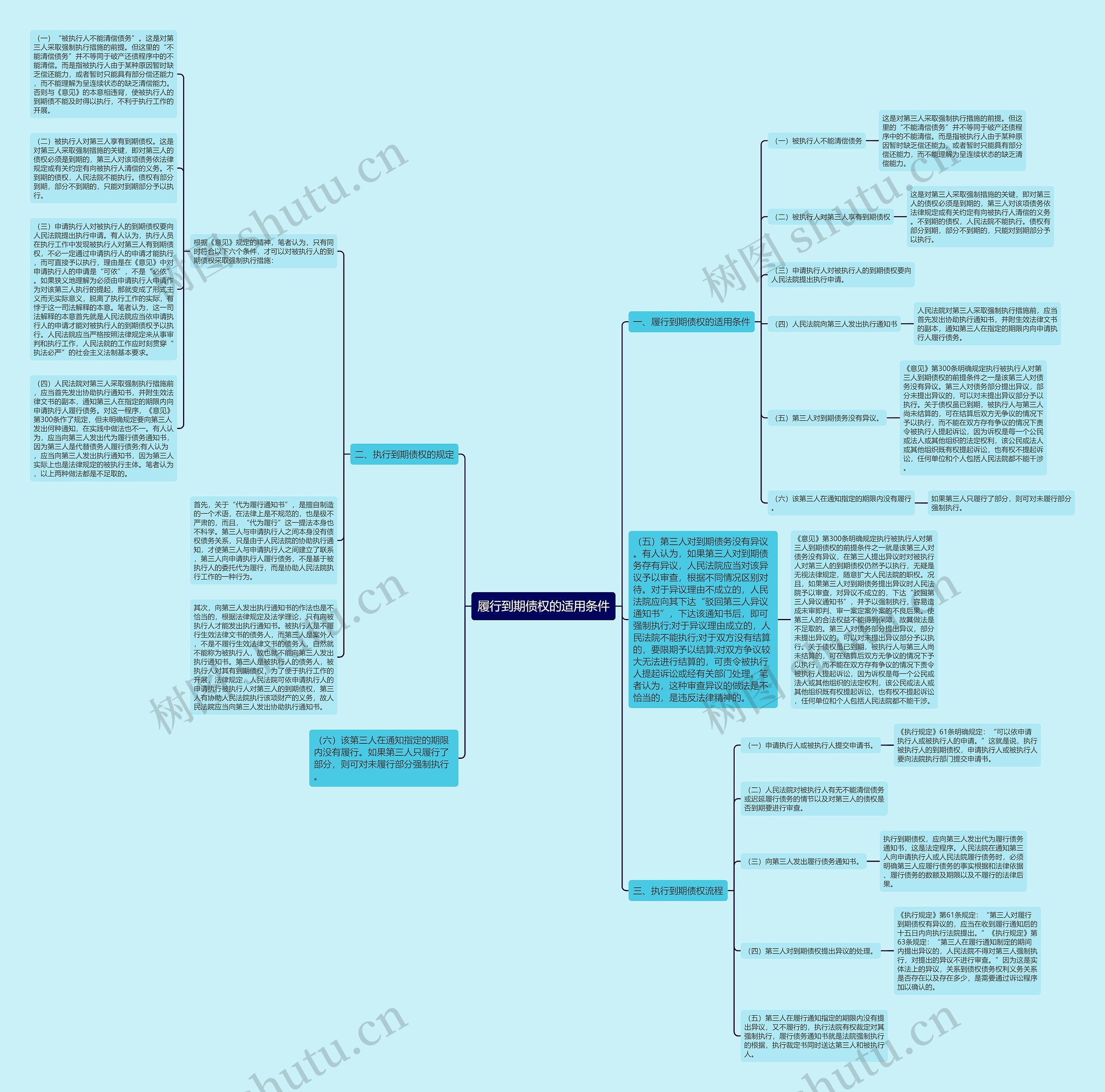履行到期债权的适用条件思维导图
