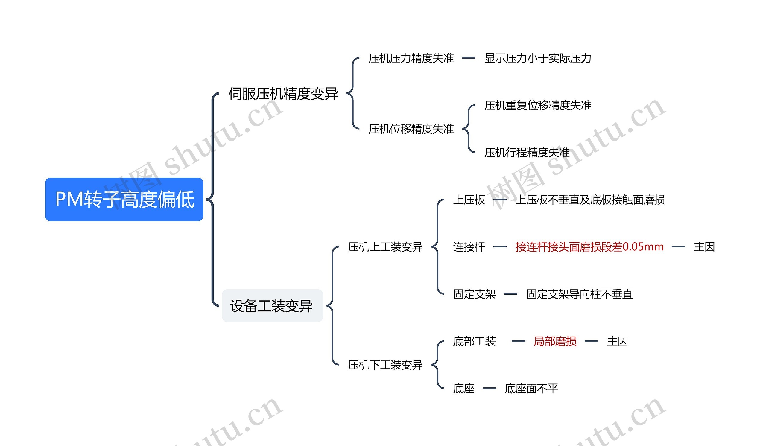 PM转子高度偏低思维导图