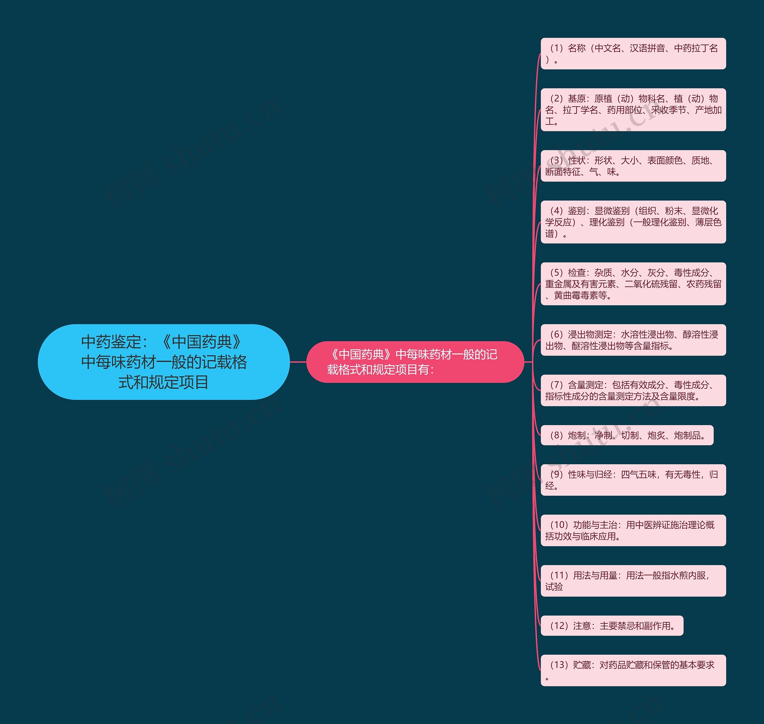 中药鉴定:《中国药典》中每味药材一般的记载格式和规定项目 中药鉴定:《中国药典》中每味药材一般的记载格式和规定项目