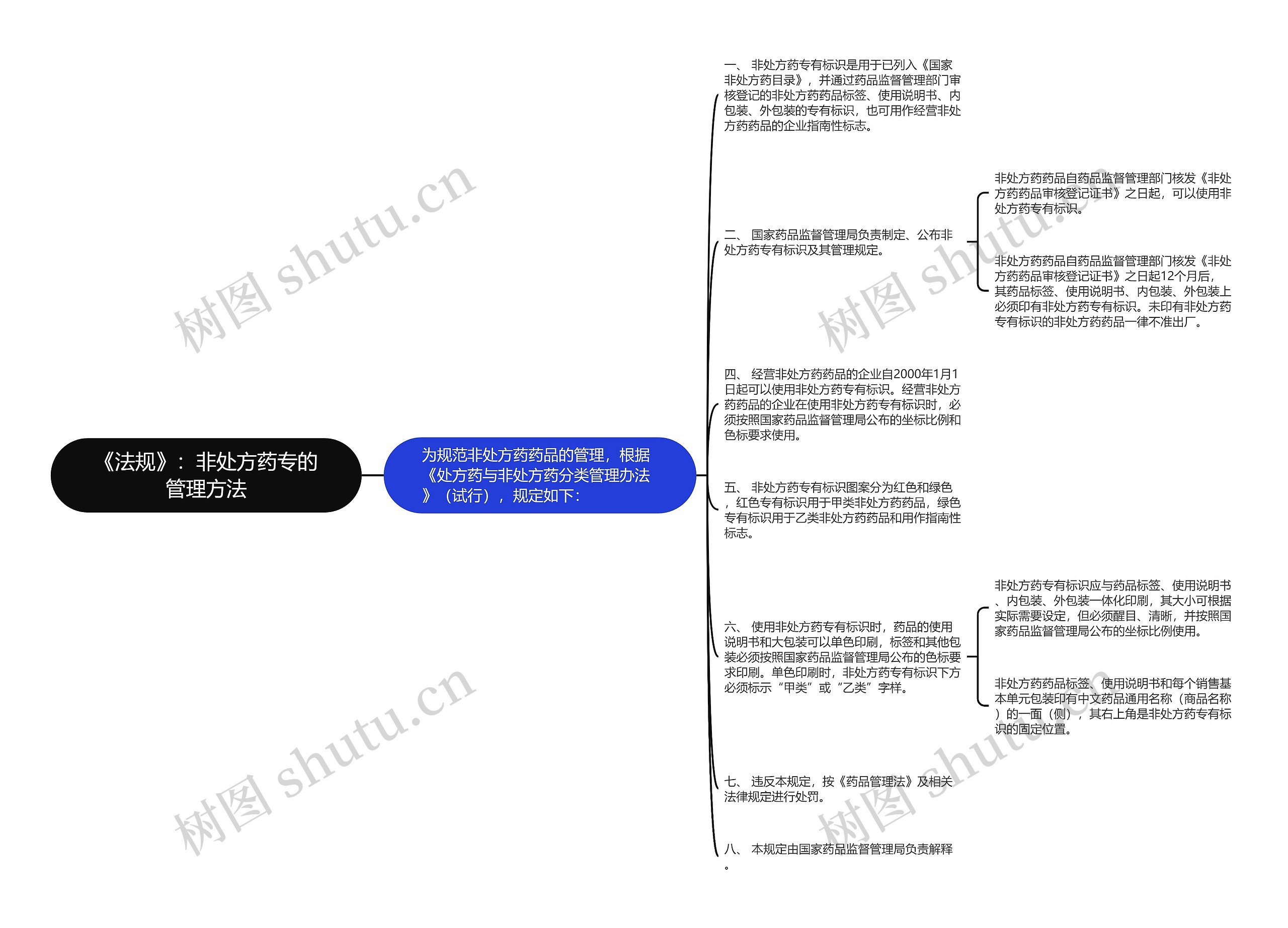 《法规》：非处方药专的管理方法思维导图