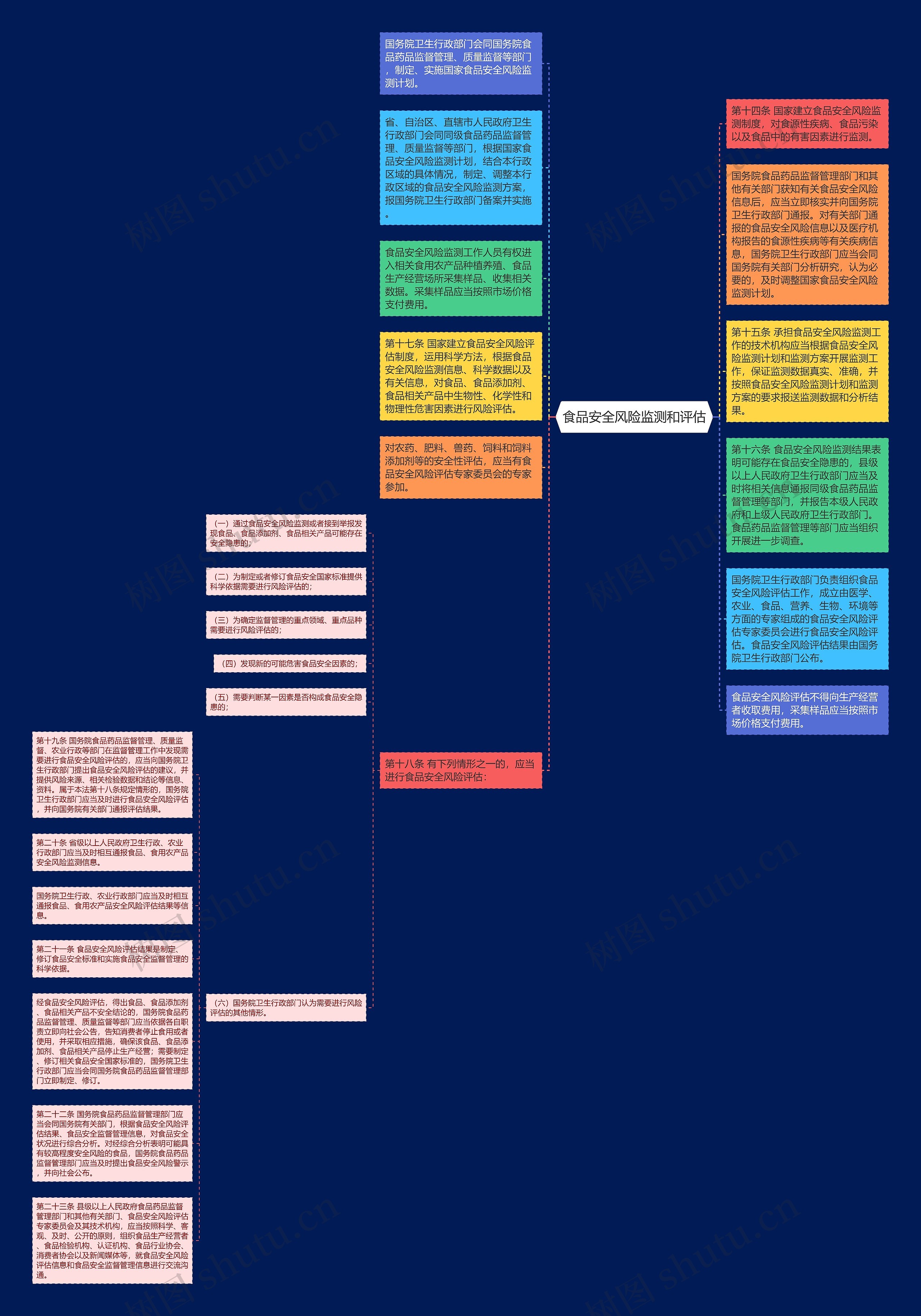 食品安全风险监测和评估思维导图