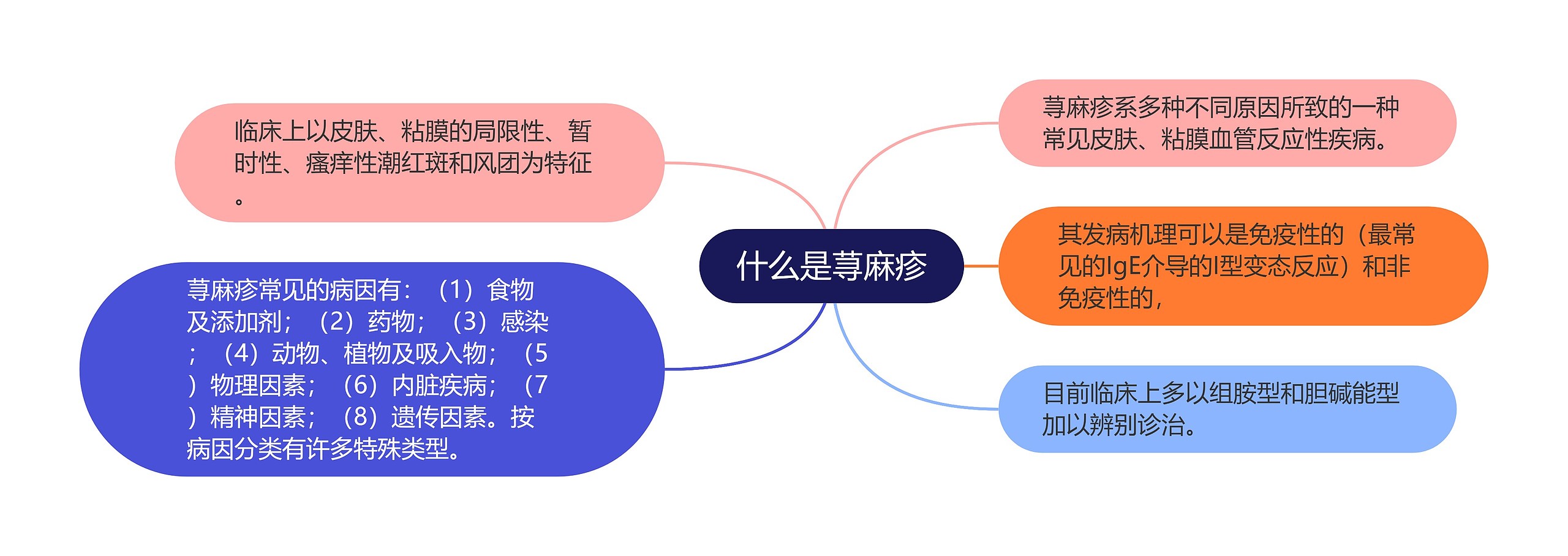 什么是荨麻疹思维导图