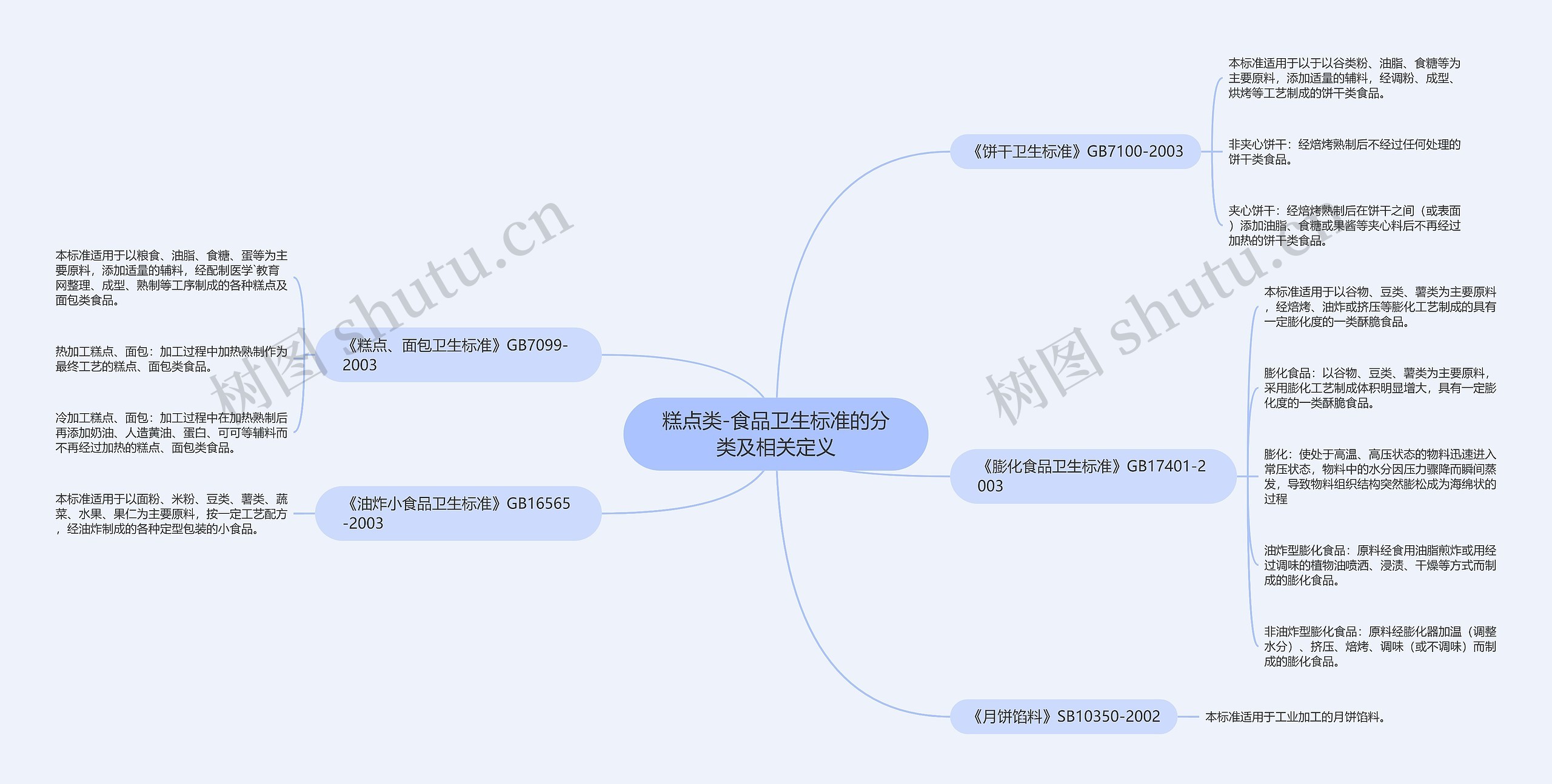 糕点类-食品卫生标准的分类及相关定义思维导图