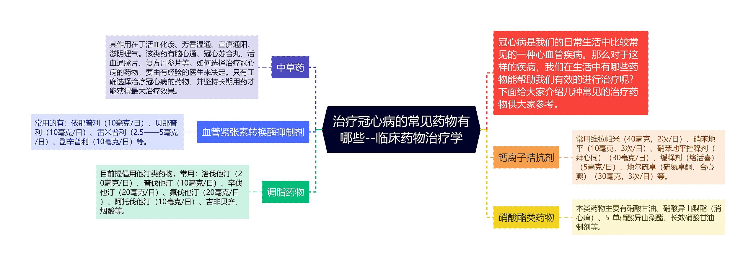 ​治疗冠心病的常见药物有哪些--临床药物治疗学思维导图