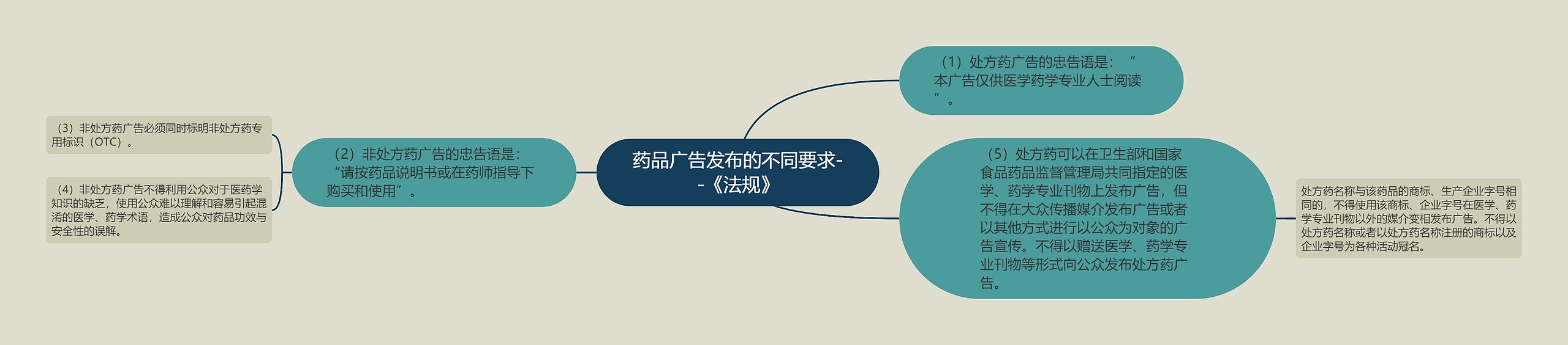 药品广告发布的不同要求--《法规》