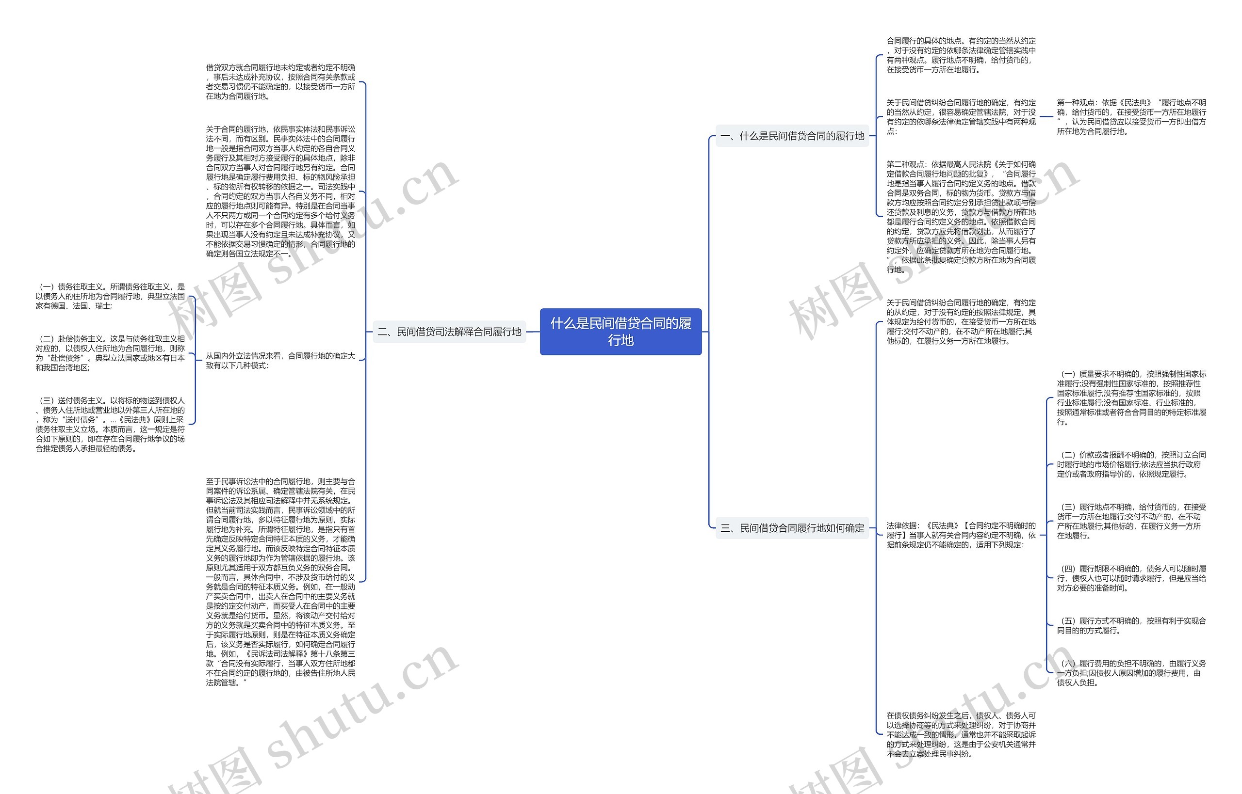 什么是民间借贷合同的履行地思维导图