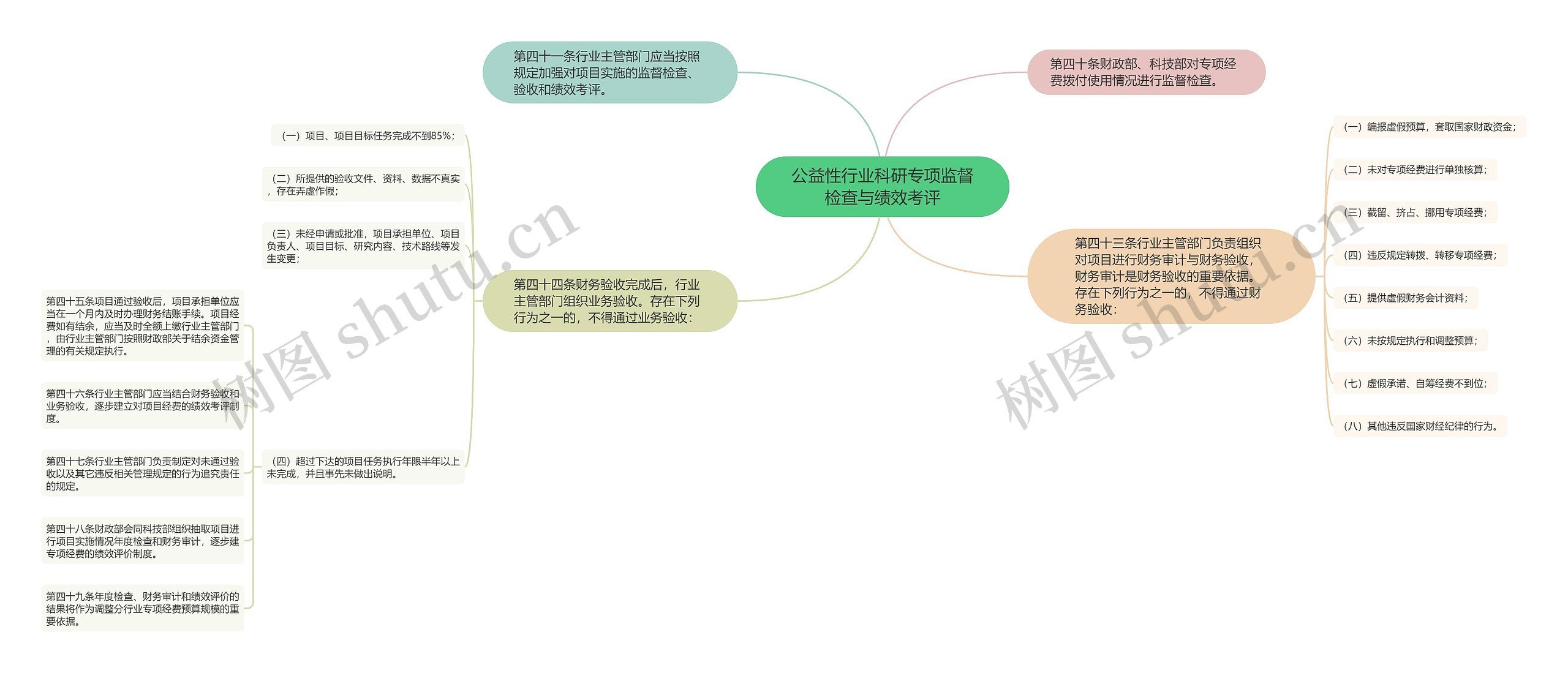 公益性行业科研专项监督检查与绩效考评思维导图