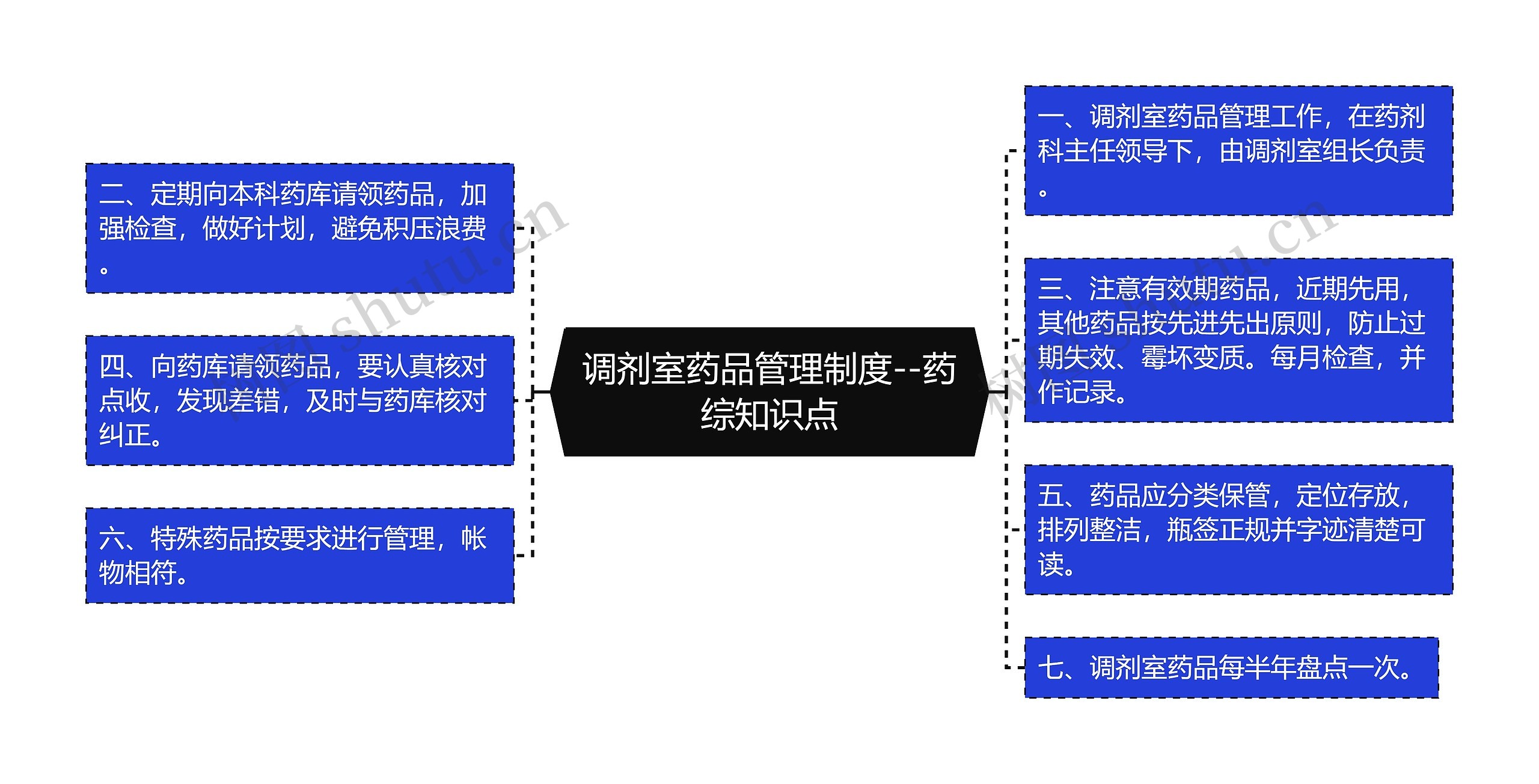 调剂室药品管理制度--药综知识点