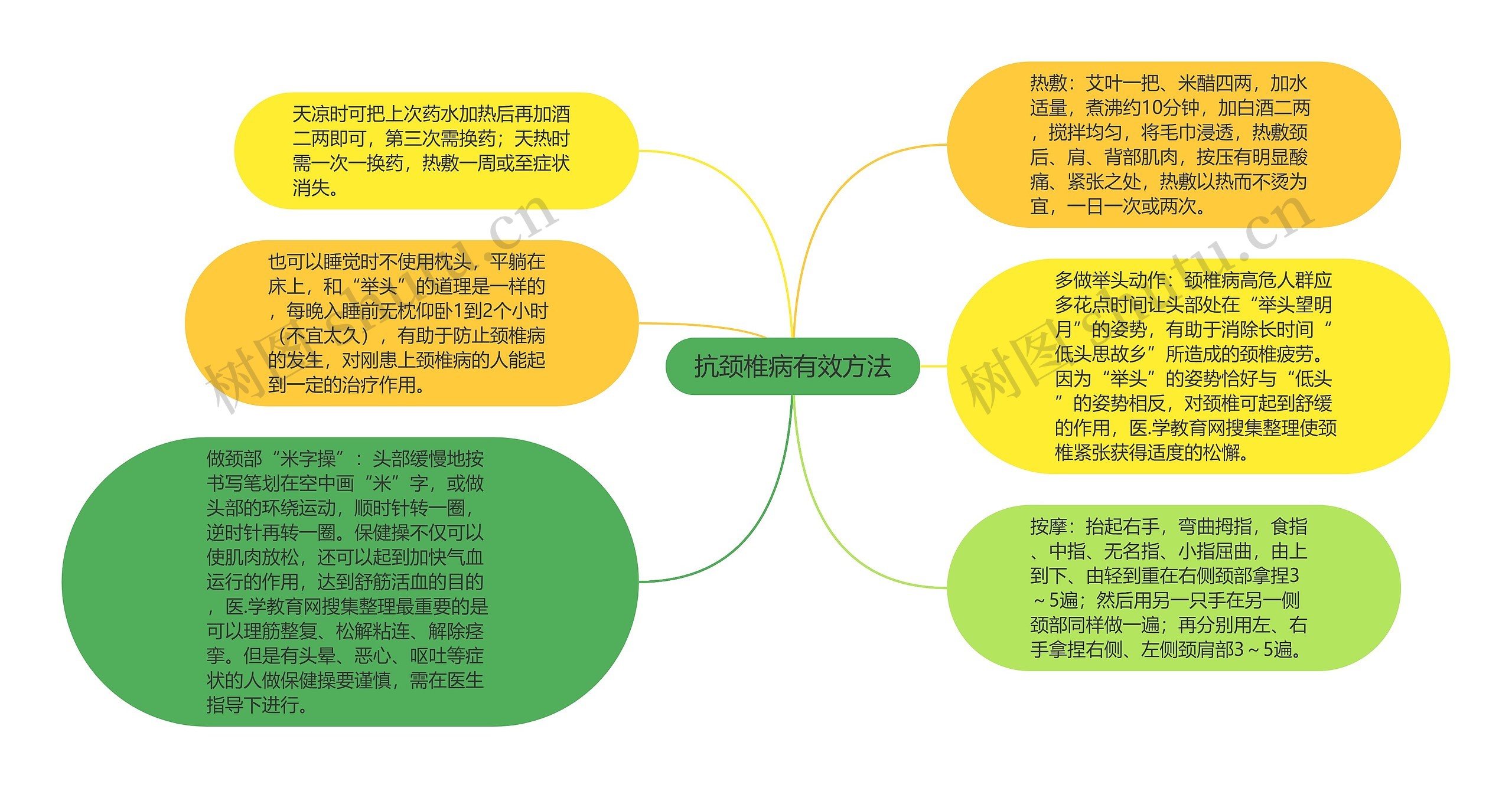 抗颈椎病有效方法思维导图