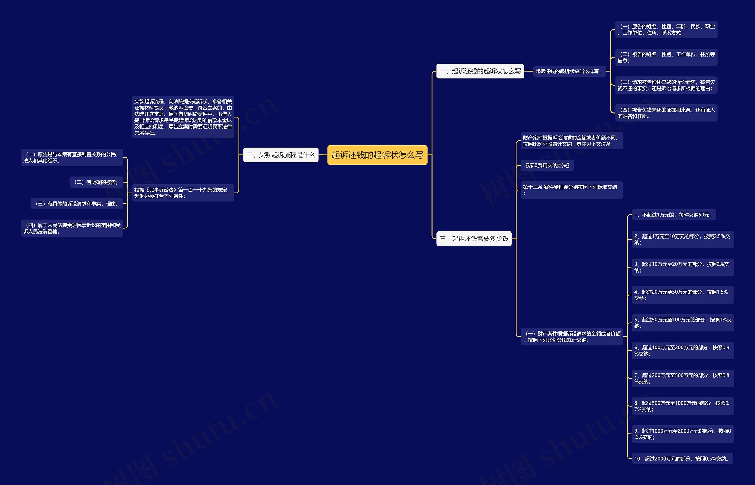 起诉还钱的起诉状怎么写思维导图