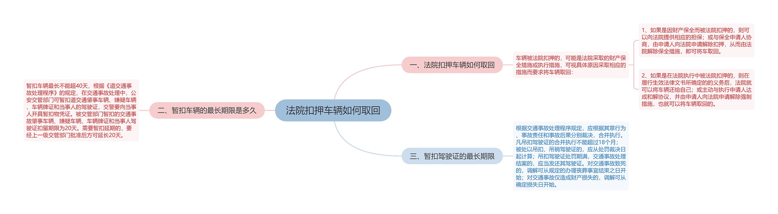 法院扣押车辆如何取回思维导图