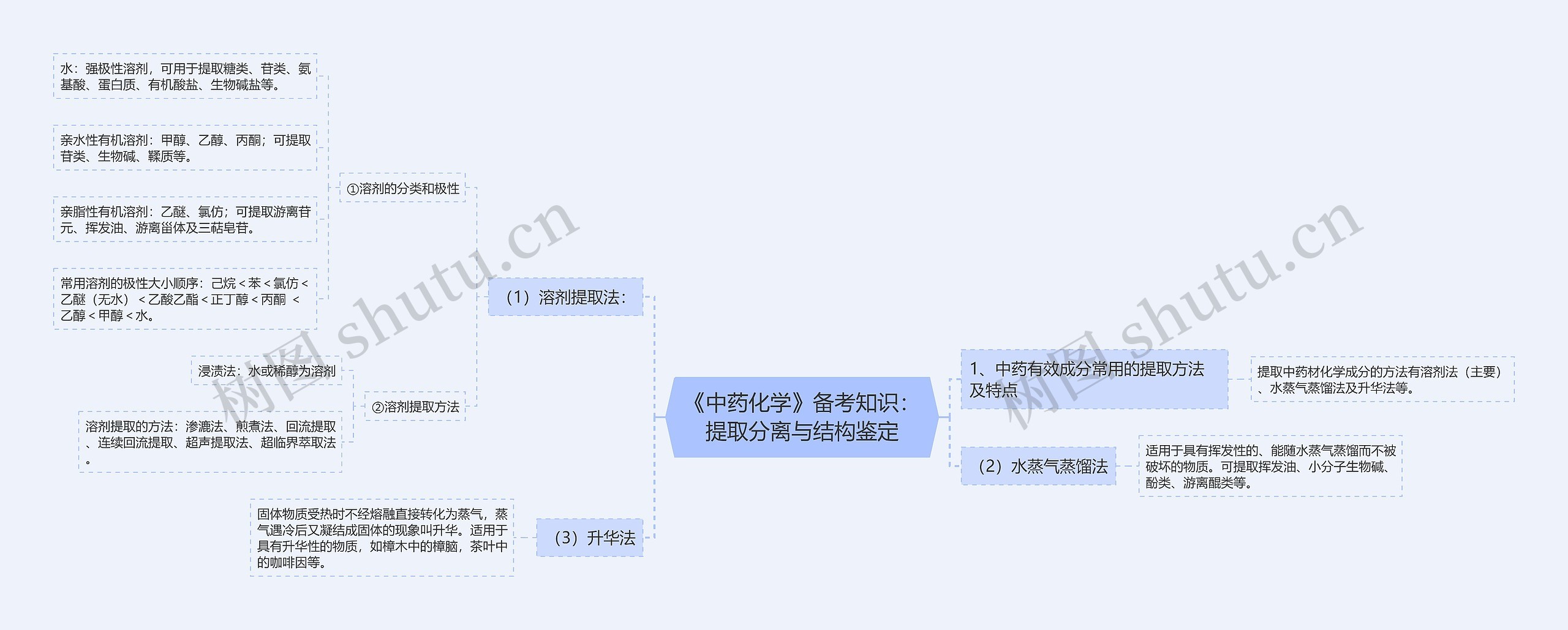 《中药化学》备考知识：提取分离与结构鉴定思维导图