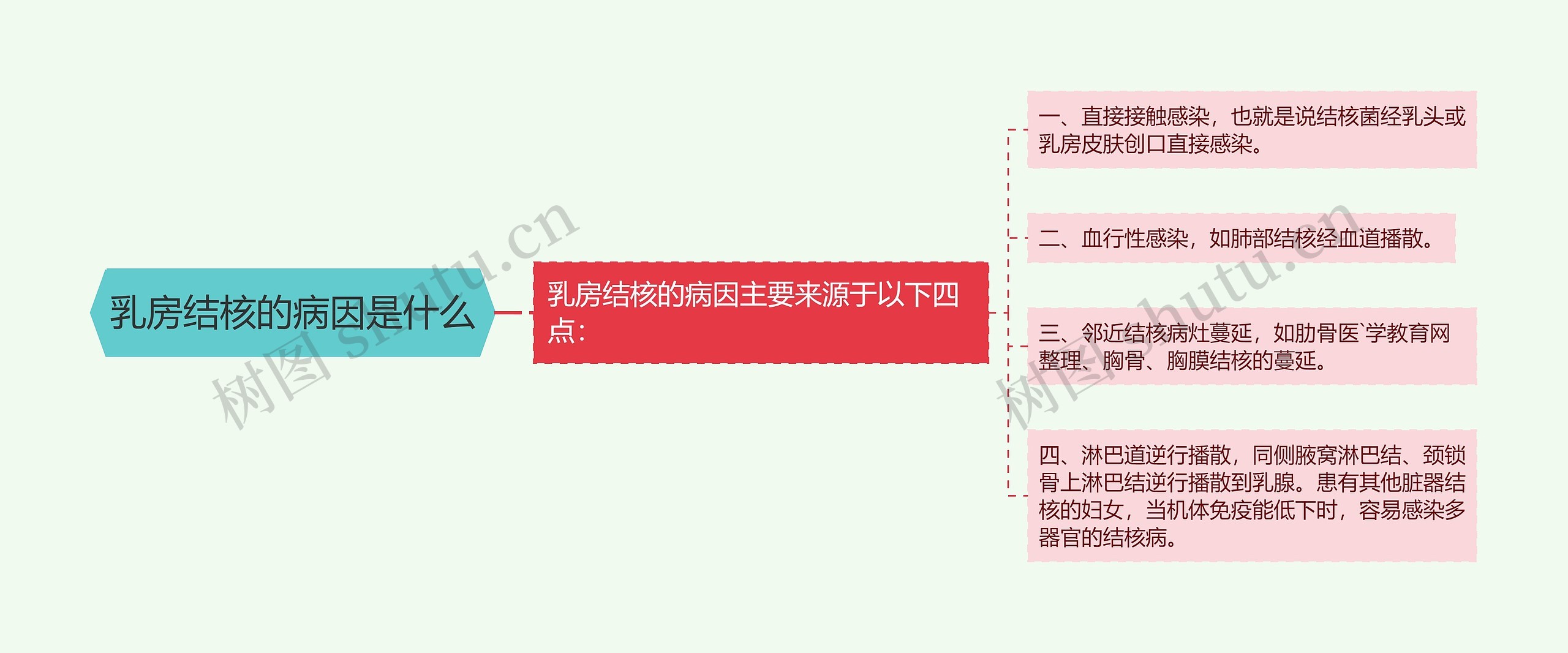 乳房结核的病因是什么 乳房结核的病因是什么