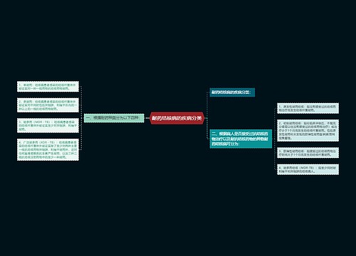 耐药结核病的疾病分类