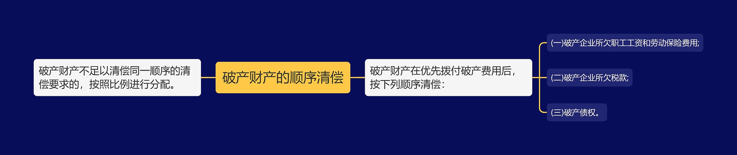 破产财产的顺序清偿