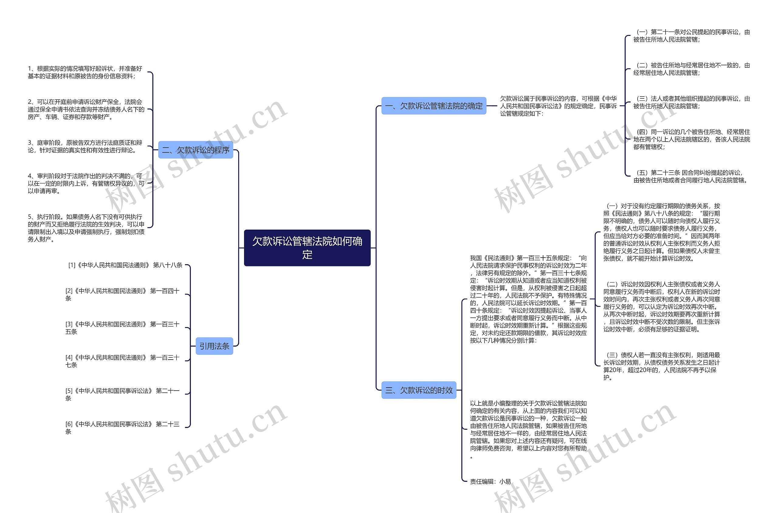 欠款诉讼管辖法院如何确定思维导图