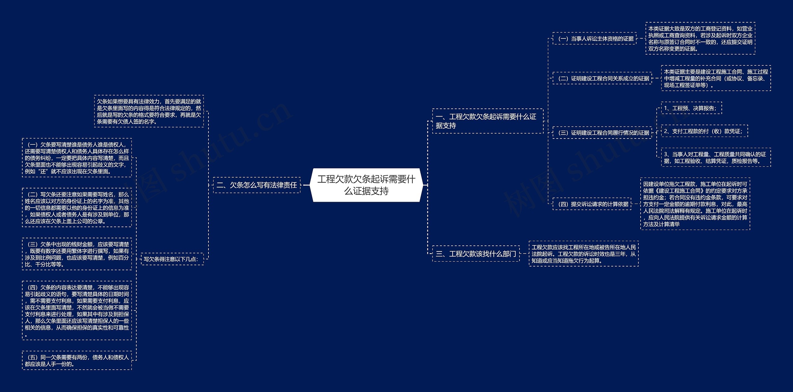 工程欠款欠条起诉需要什么证据支持思维导图