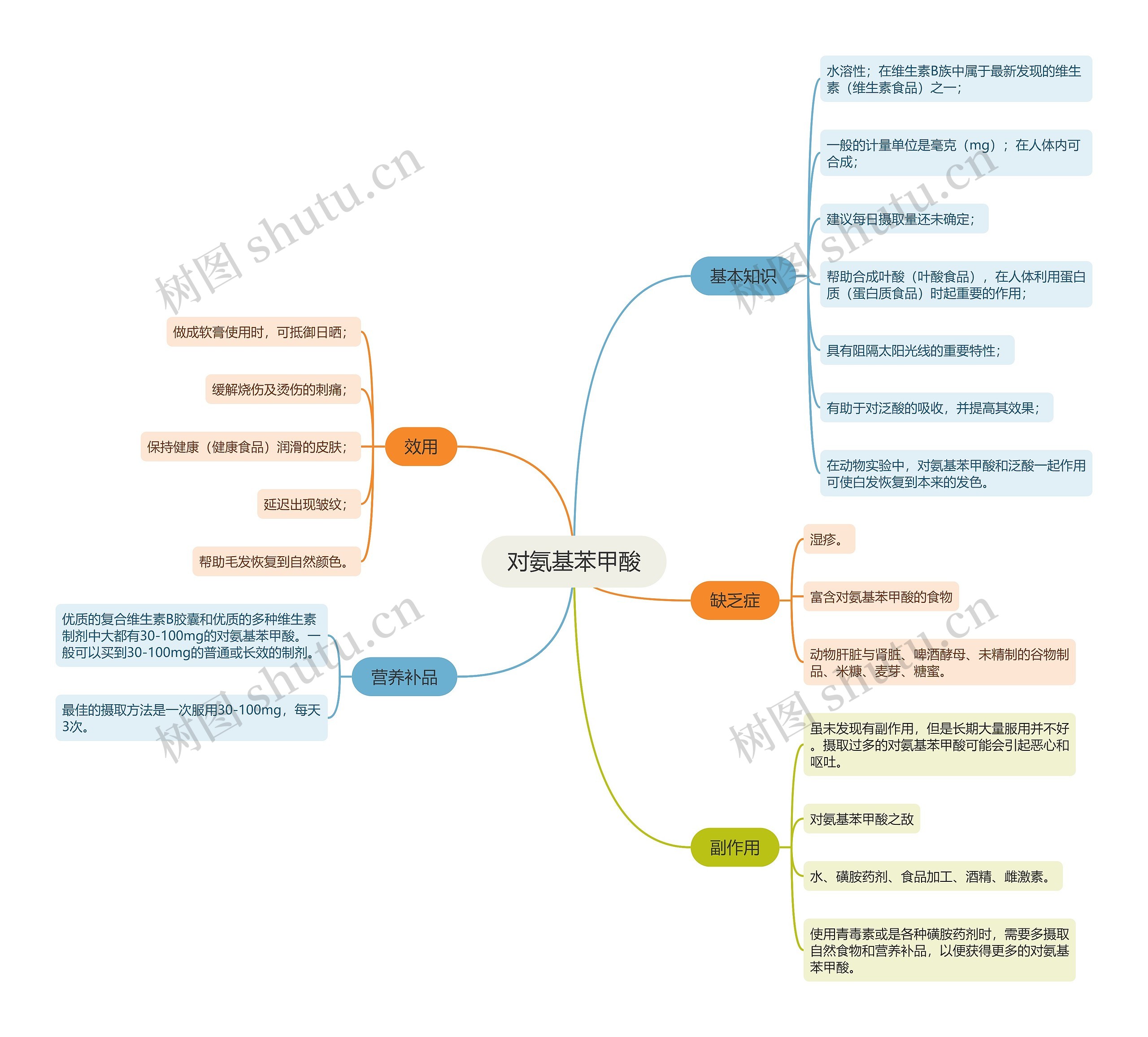 对氨基苯甲酸思维导图