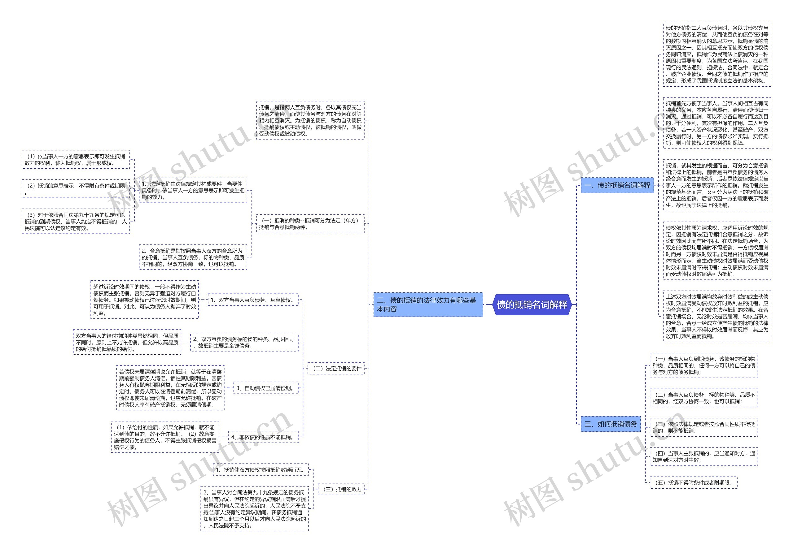 债的抵销名词解释思维导图