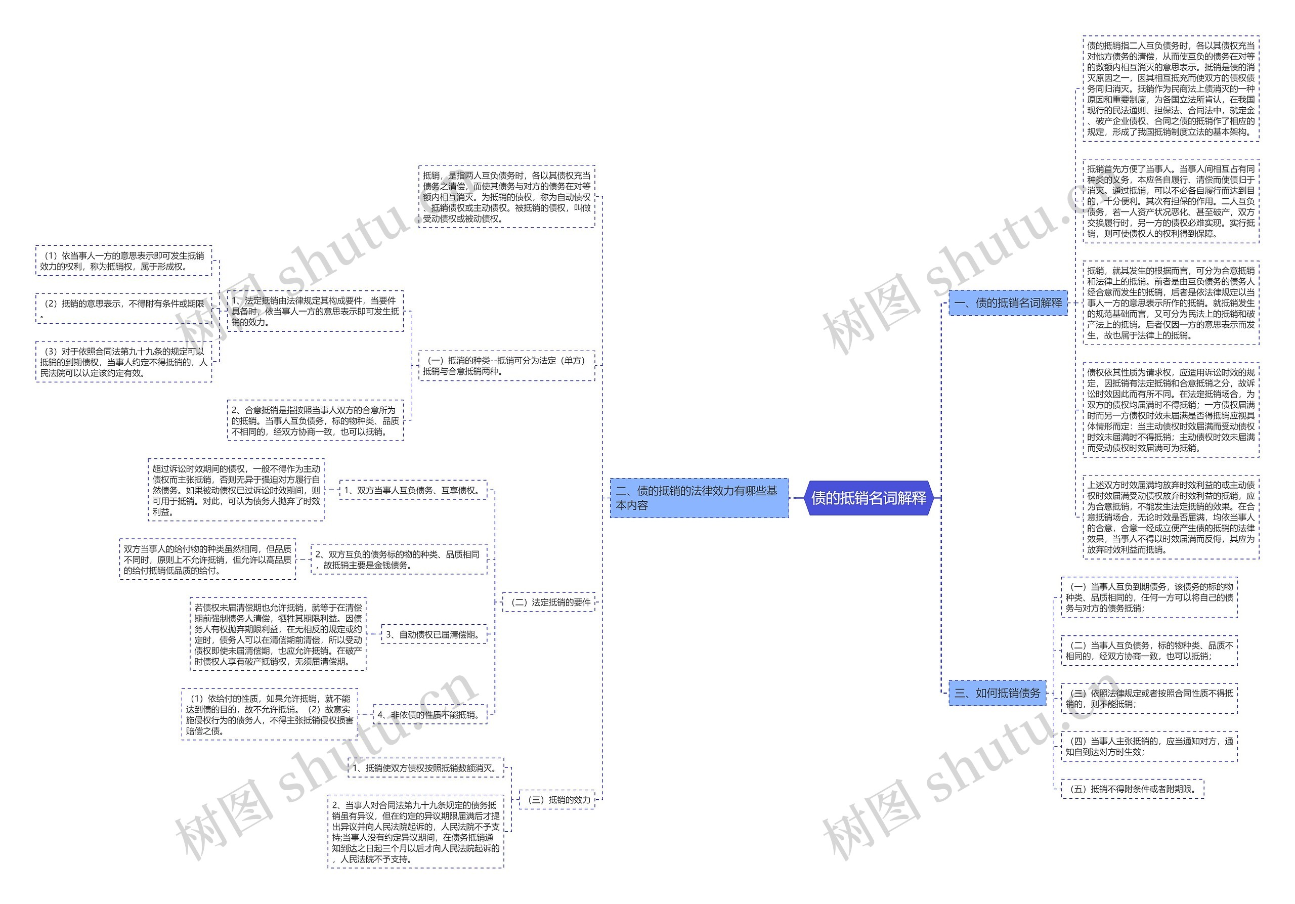债的抵销名词解释思维导图高清图 债的抵销名词解释思维导图