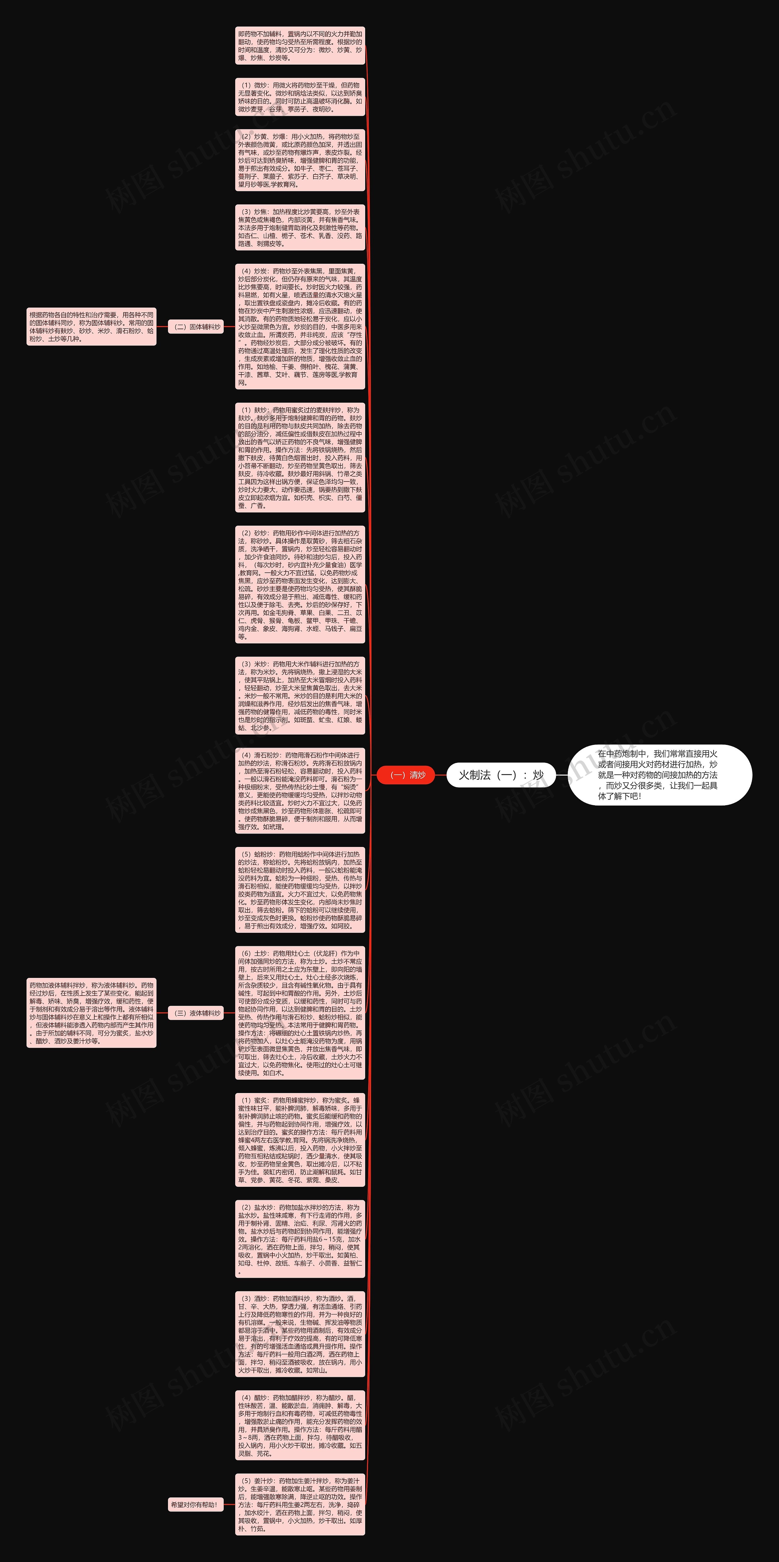 火制法（一）：炒思维导图