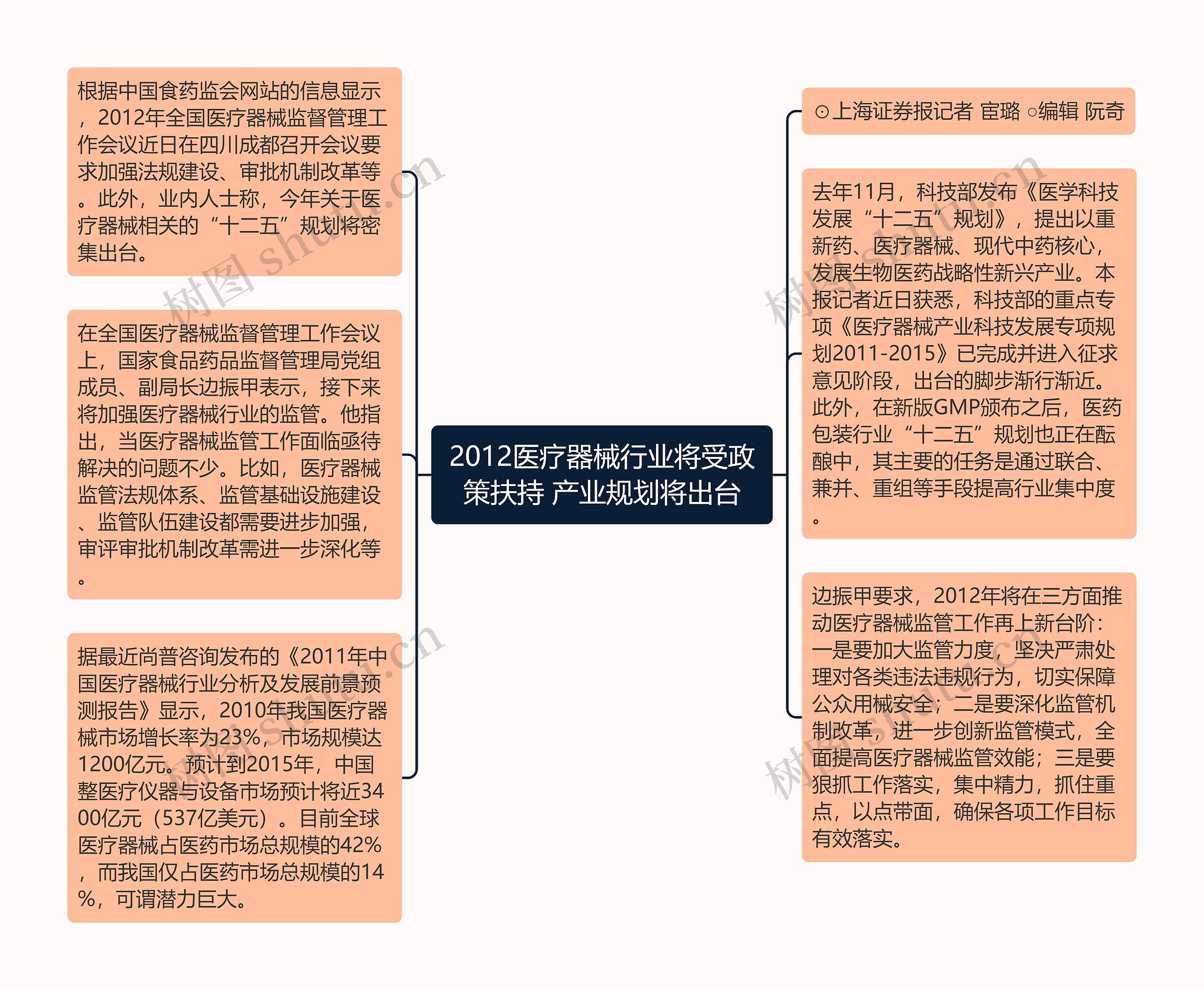 2012医疗器械行业将受政策扶持 产业规划将出台思维导图