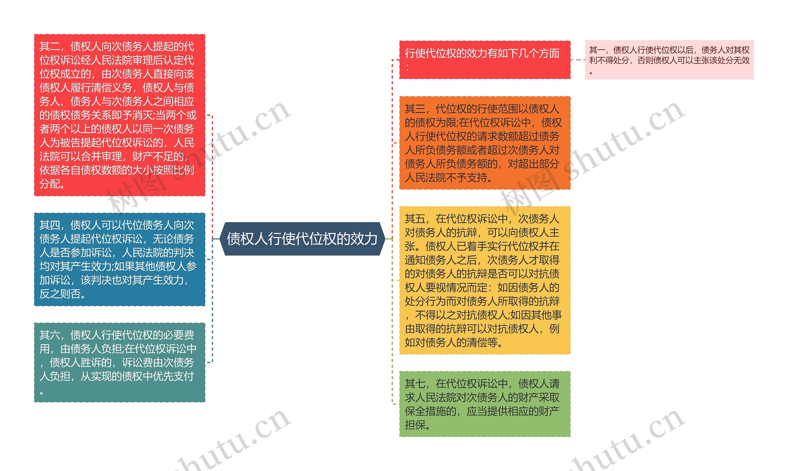 债权人行使代位权的效力思维导图