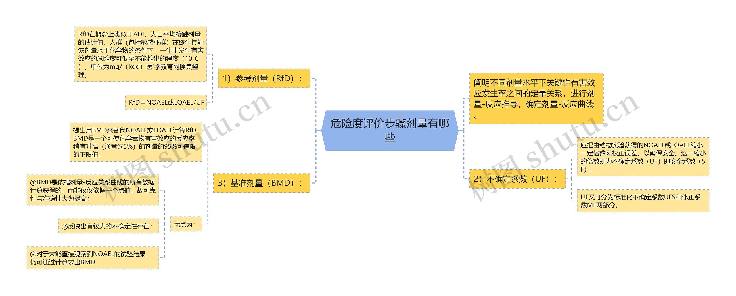 危险度评价步骤剂量有哪些