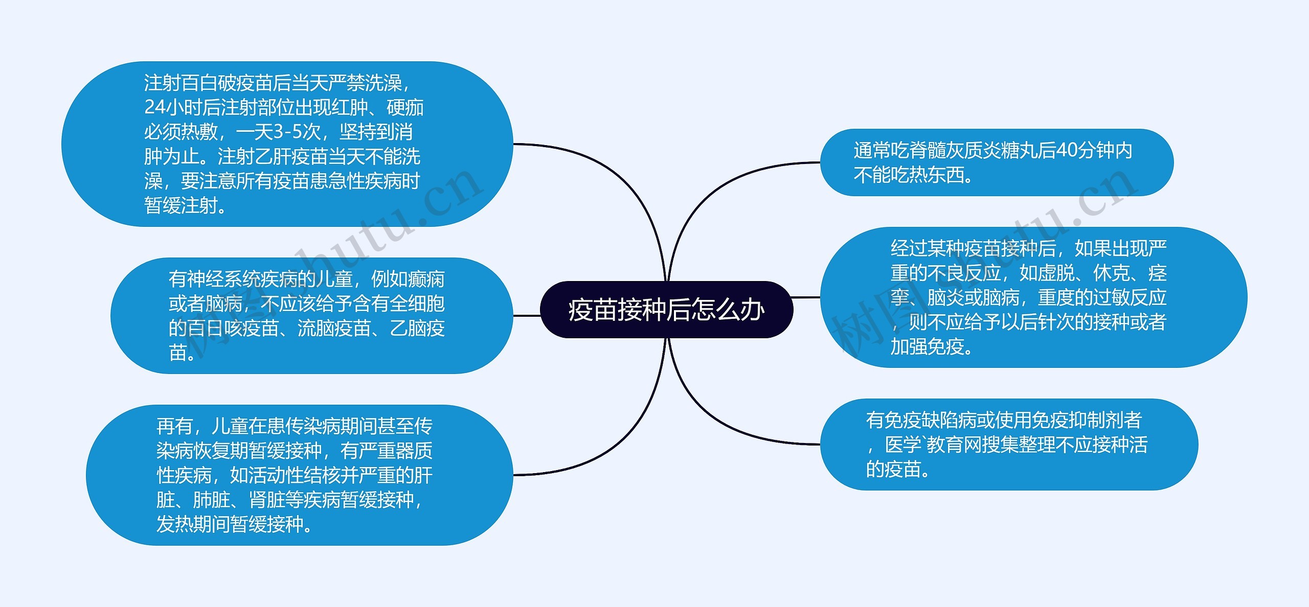 疫苗接种后怎么办思维导图