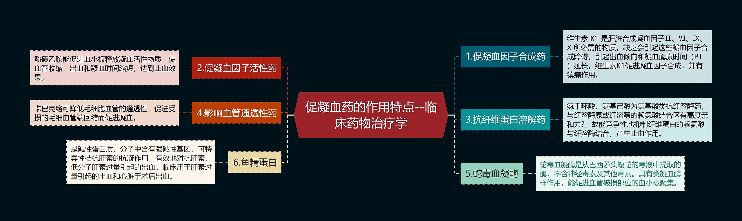 ​促凝血药的作用特点--临床药物治疗学思维导图