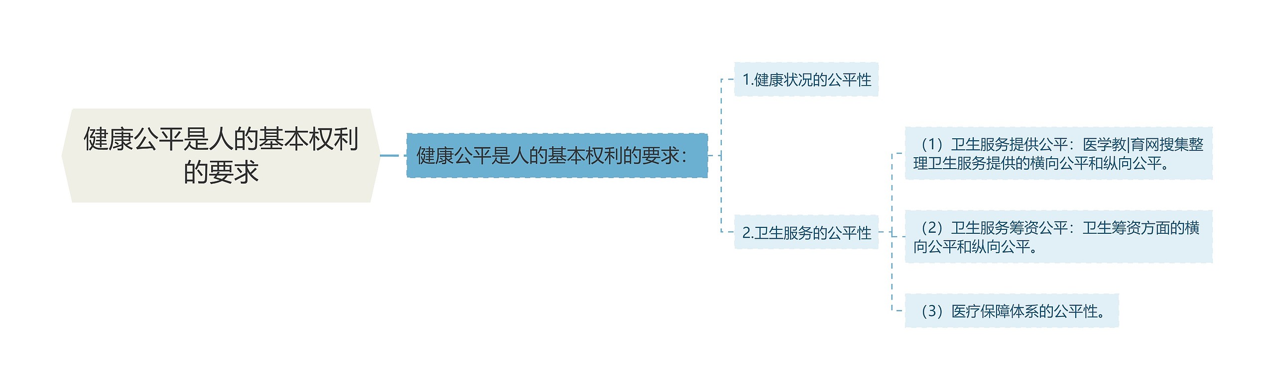 健康公平是人的基本权利的要求思维导图