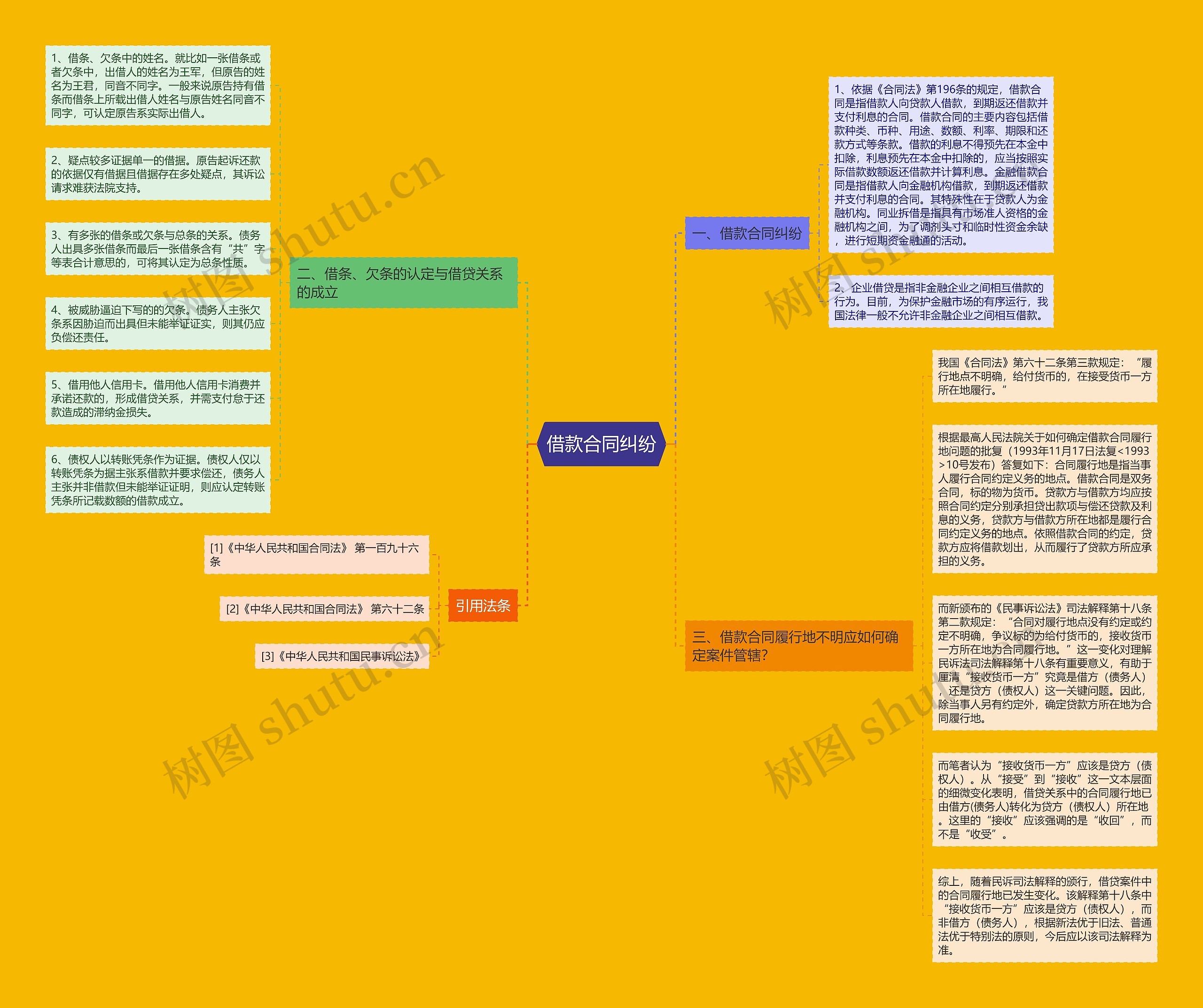 借款合同纠纷思维导图