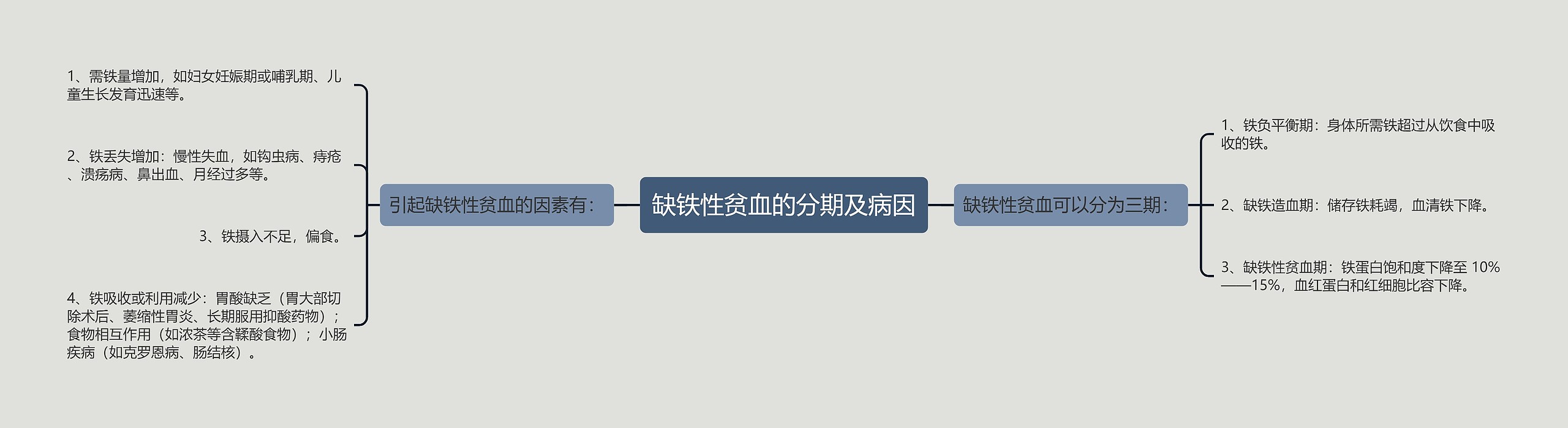 缺铁性贫血的分期及病因思维导图