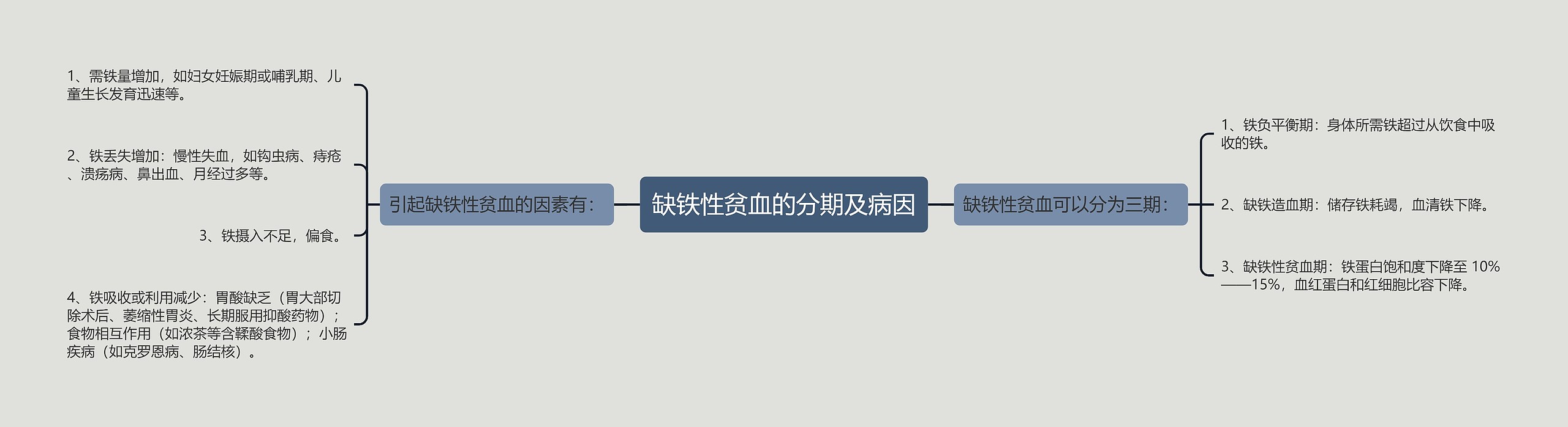 缺铁性贫血的分期及病因 缺铁性贫血的分期及病因