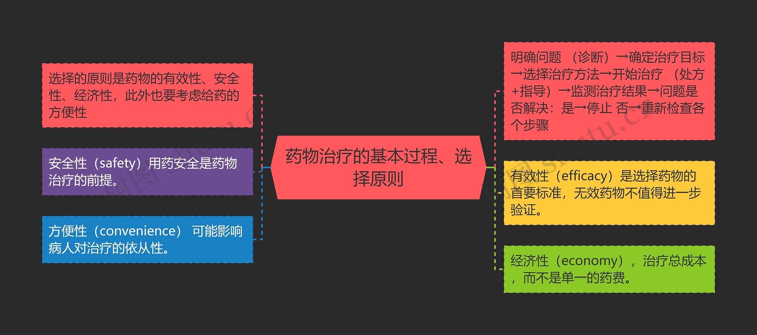 药物治疗的基本过程、选择原则