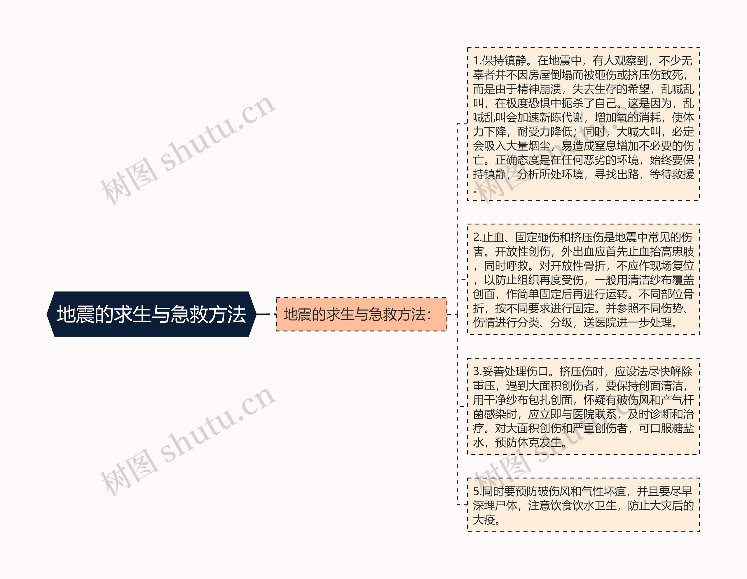 地震的求生与急救方法思维导图