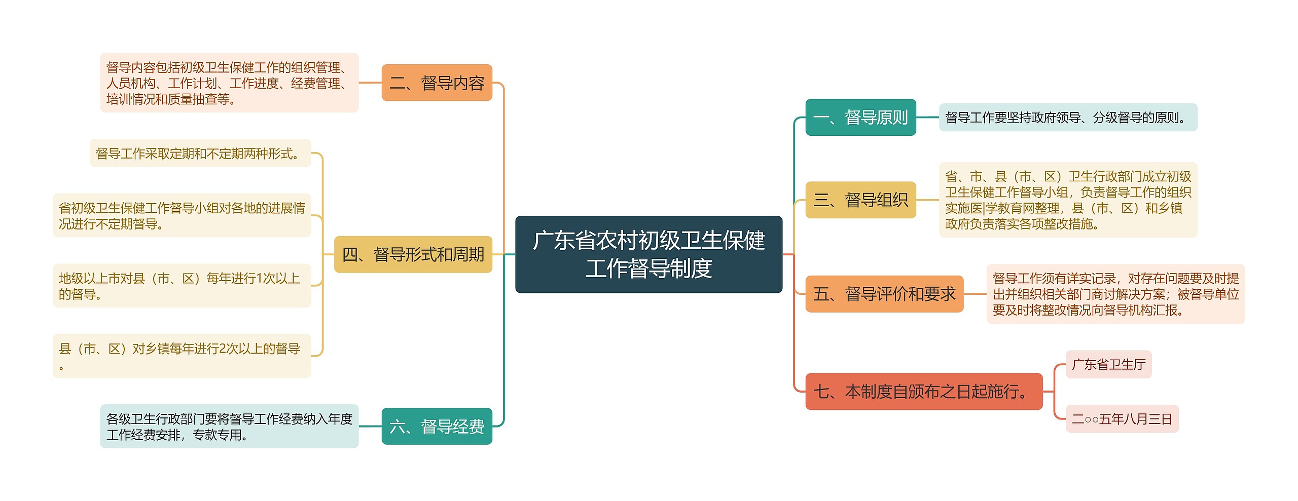 广东省农村初级卫生保健工作督导制度思维导图