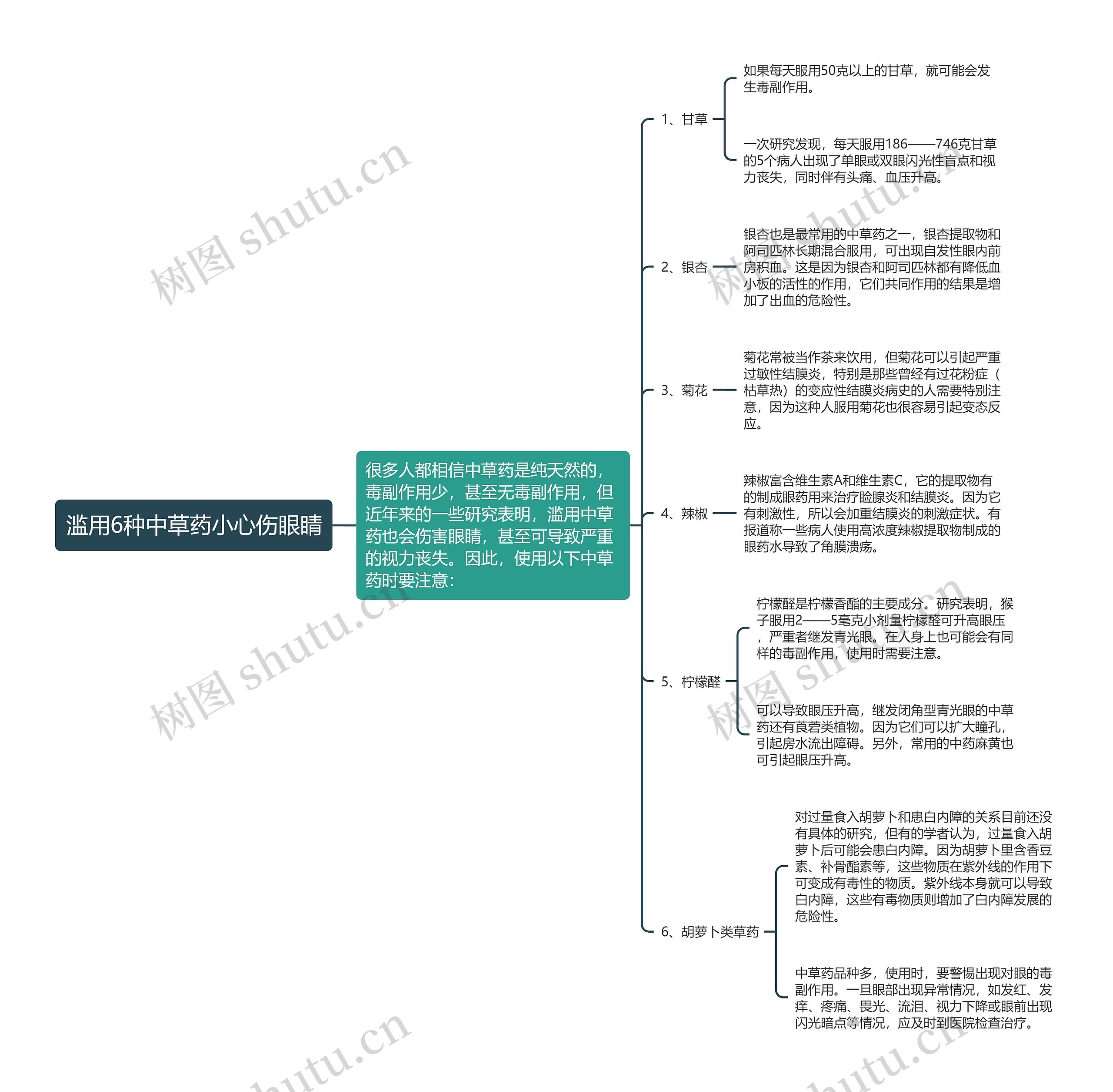 滥用6种中草药小心伤眼睛思维导图