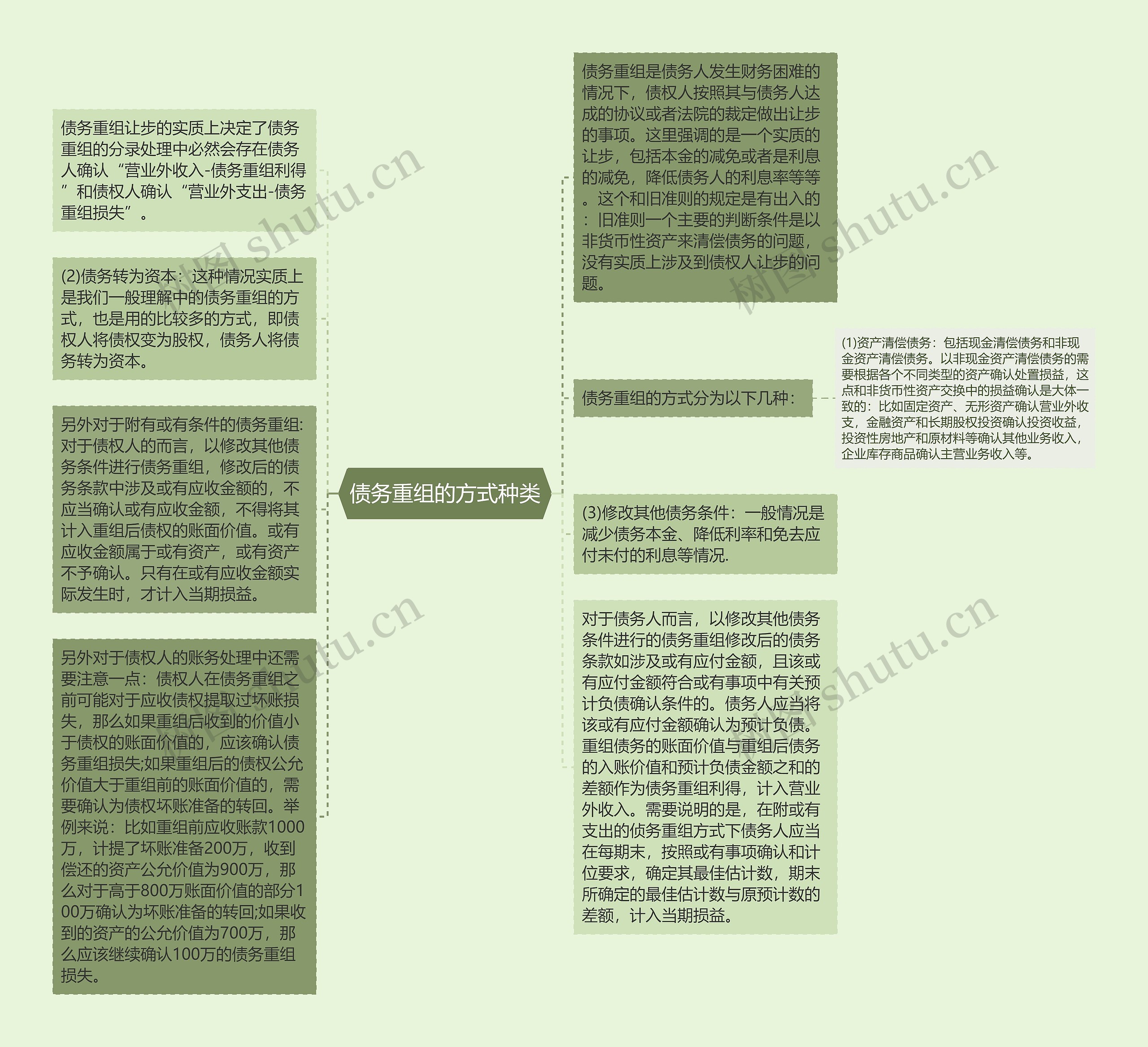 债务重组的方式种类思维导图