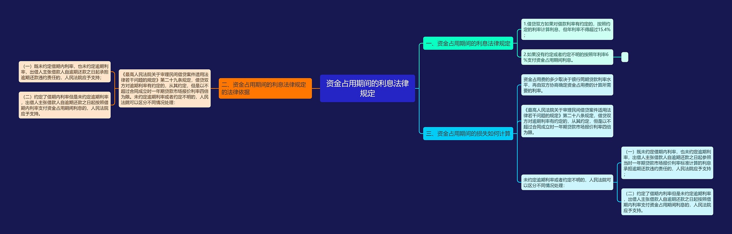 资金占用期间的利息法律规定思维导图