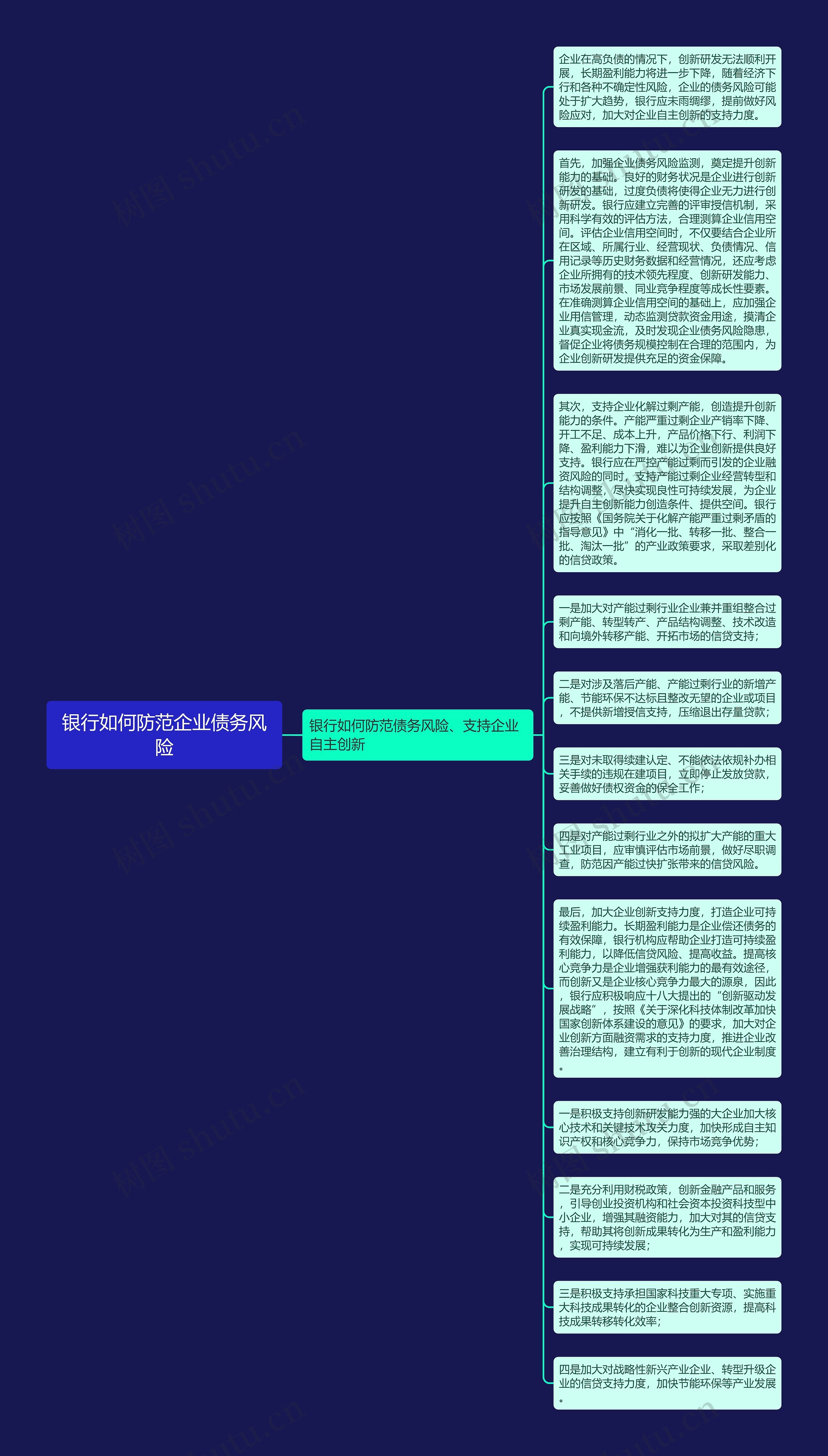 银行如何防范企业债务风险思维导图