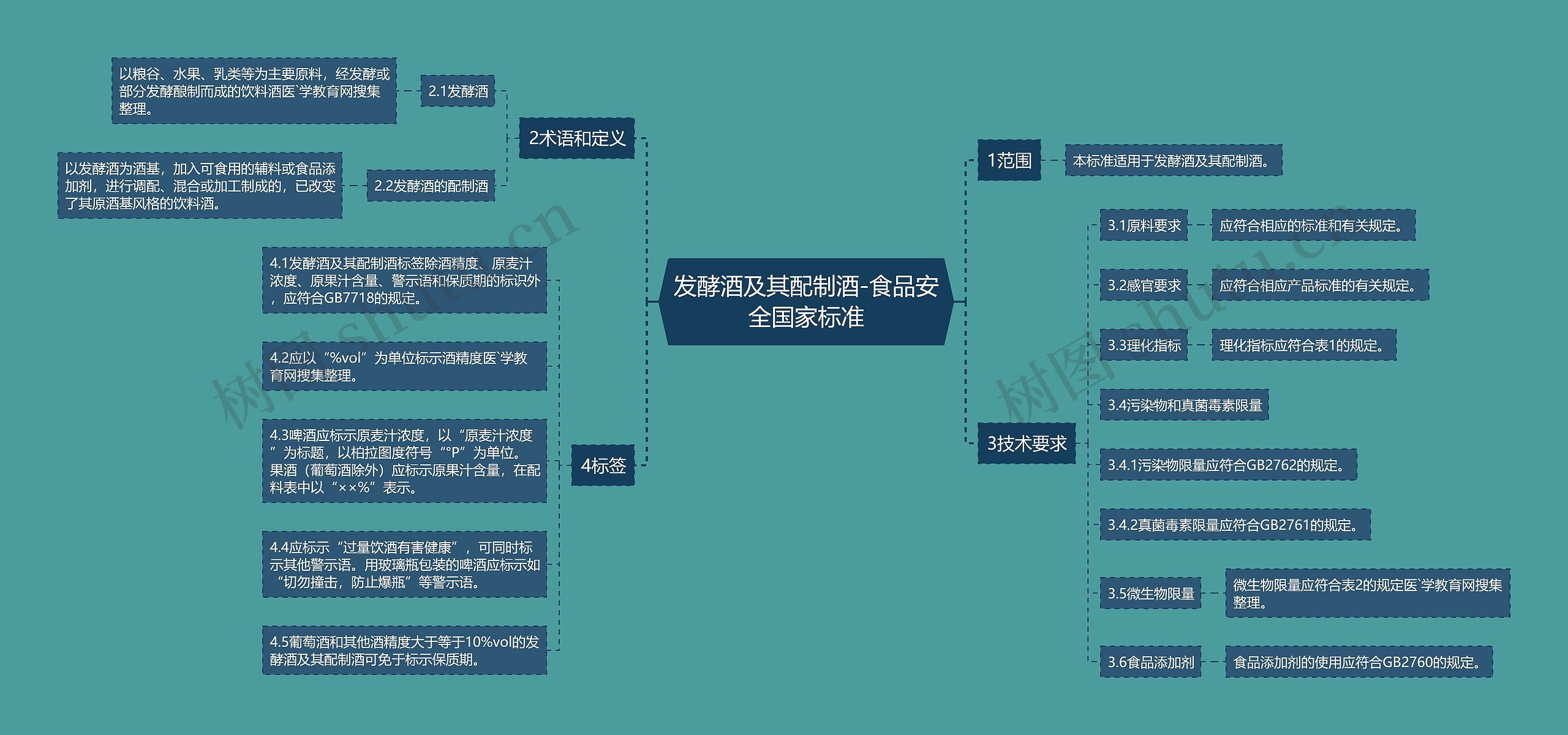 发酵酒及其配制酒-食品安全国家标准思维导图