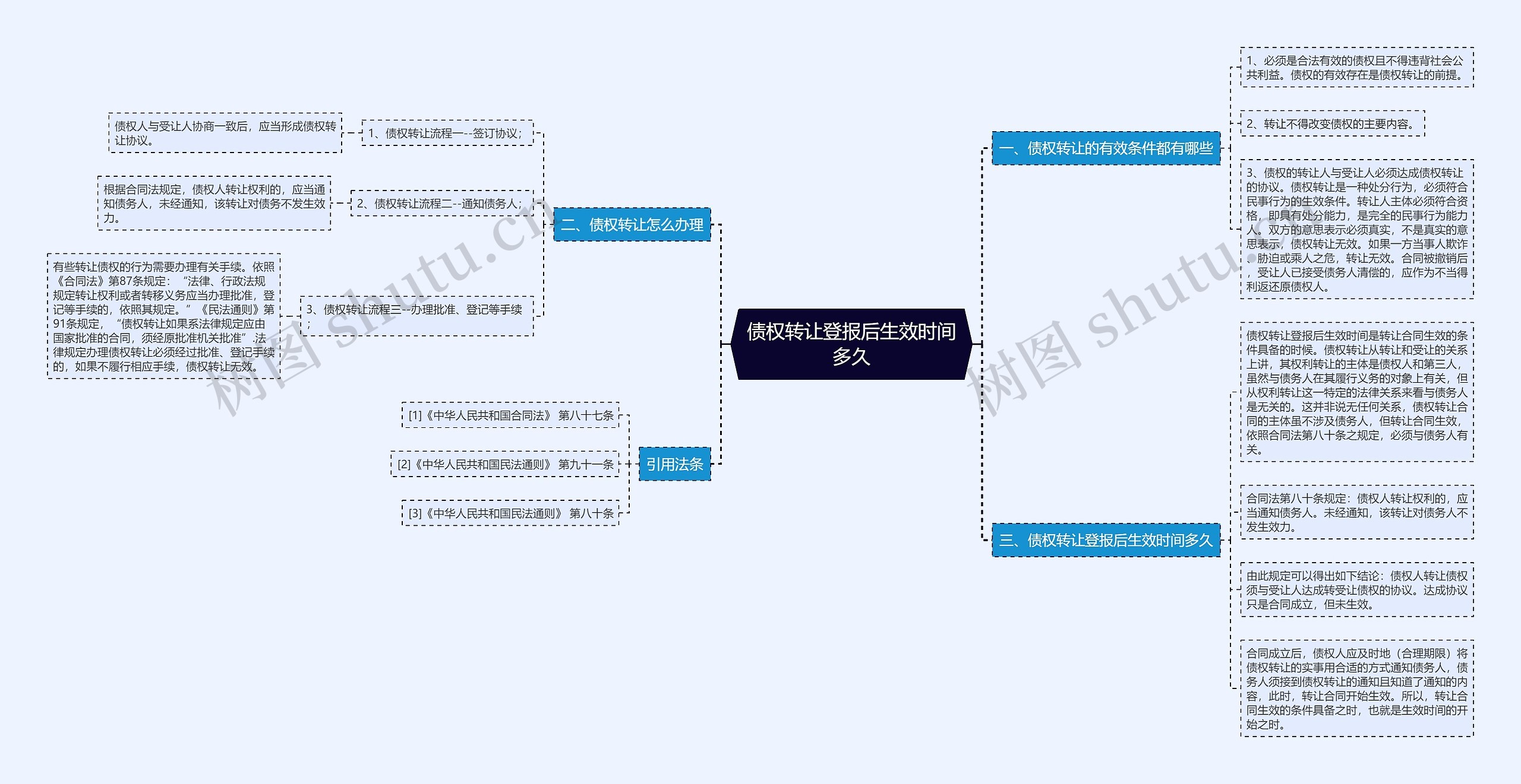 债权转让登报后生效时间多久思维导图