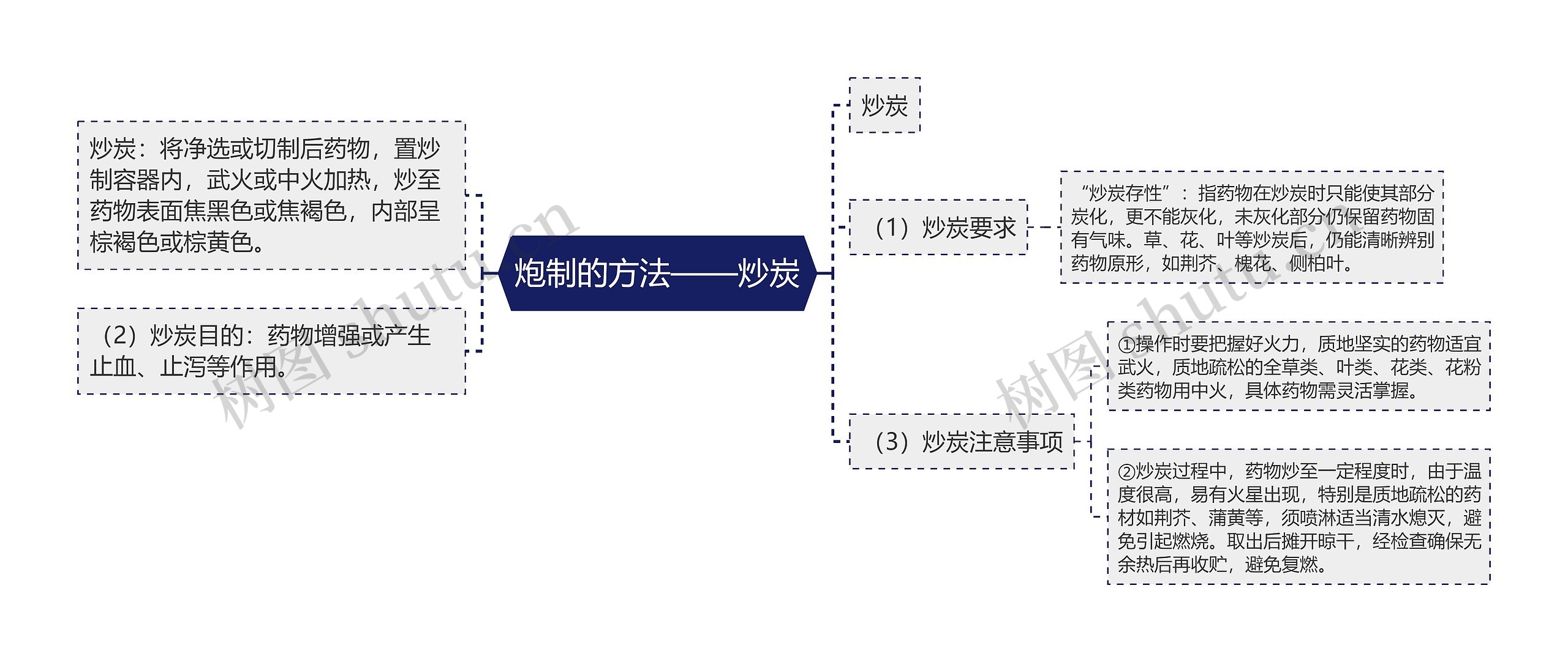 炮制的方法——炒炭思维导图