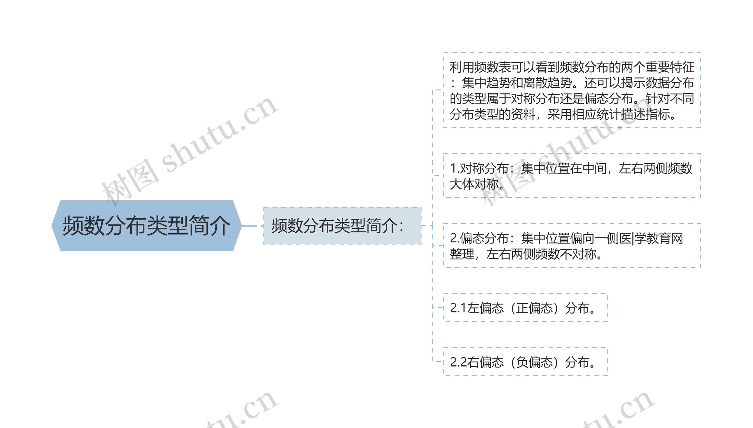 频数分布类型简介思维导图