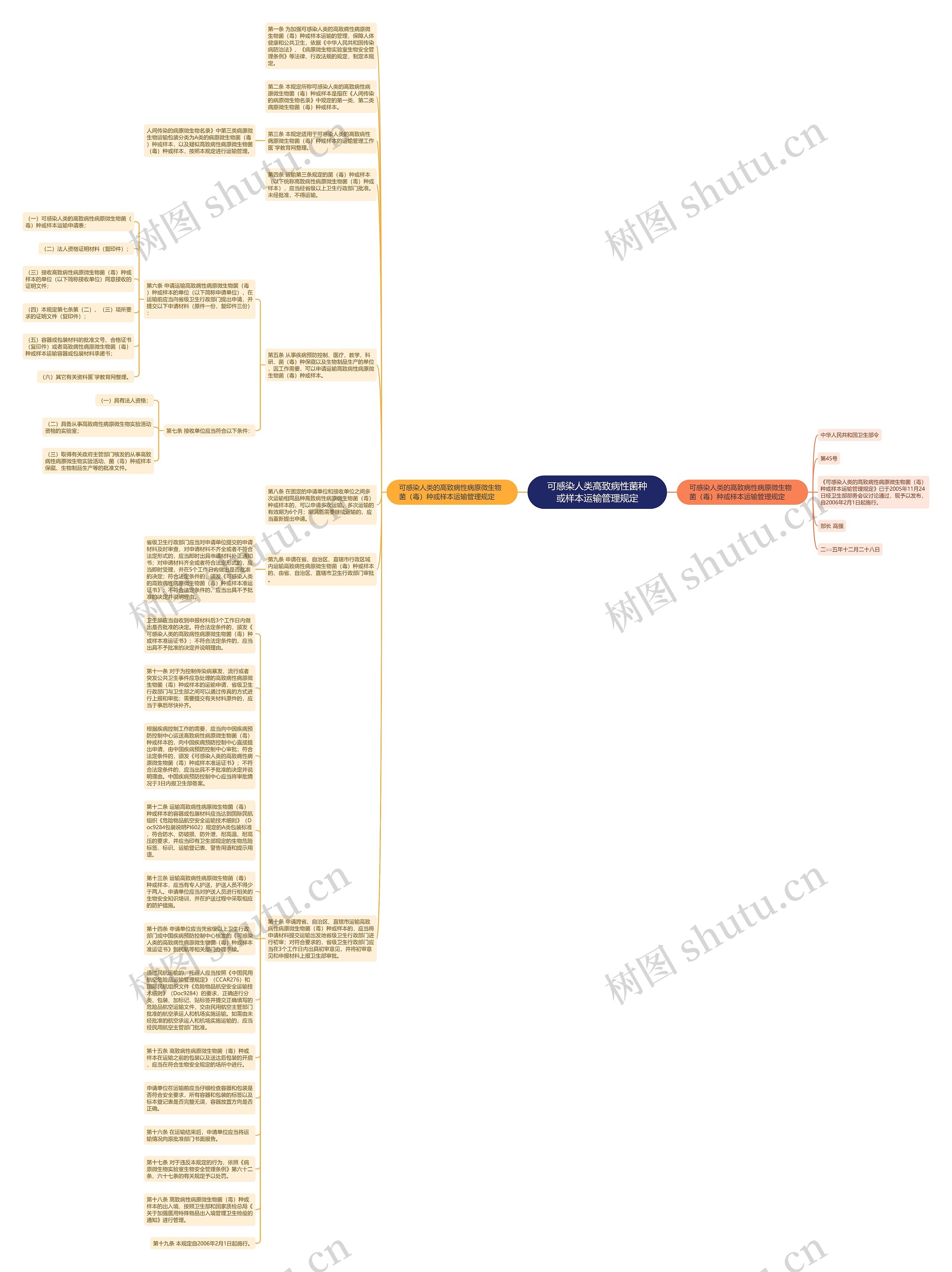 可感染人类高致病性菌种或样本运输管理规定思维导图